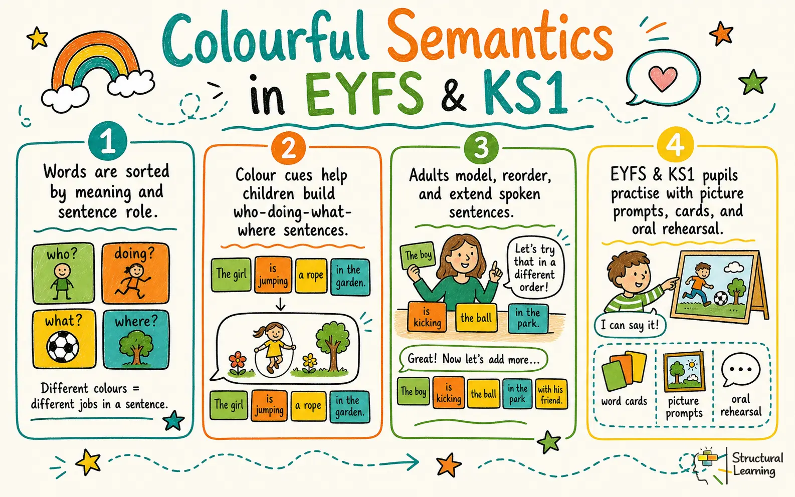 Colourful Semantics in EYFS & KS1 sketchnote infographic