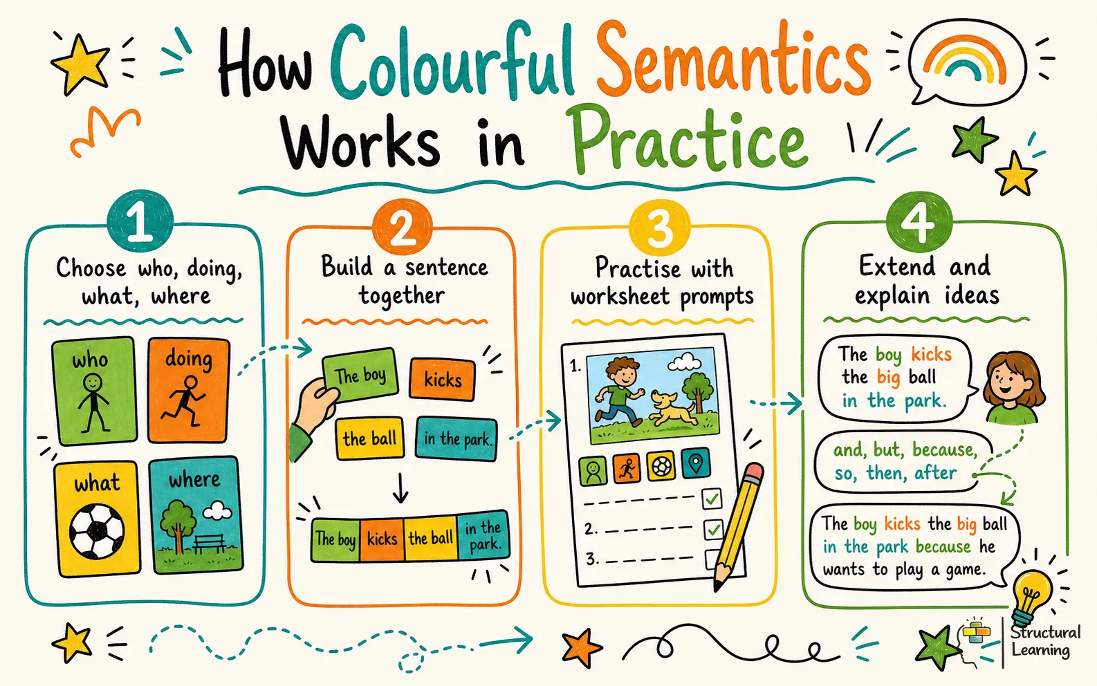 How Colourful Semantics Worksheets Works in Practice infographic for teachers