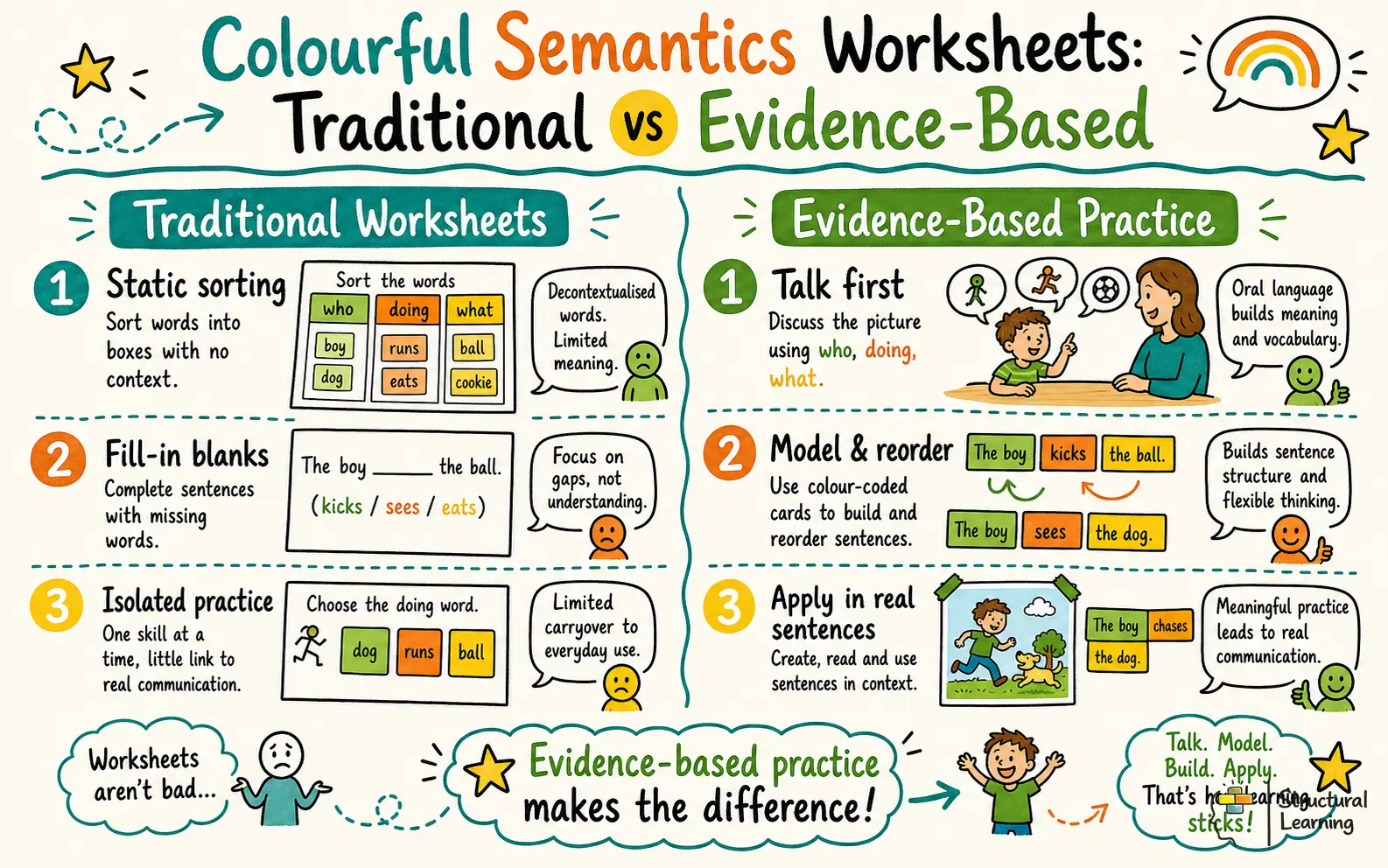 Colourful Semantics Worksheets: Traditional vs Evidence-Based infographic for teachers