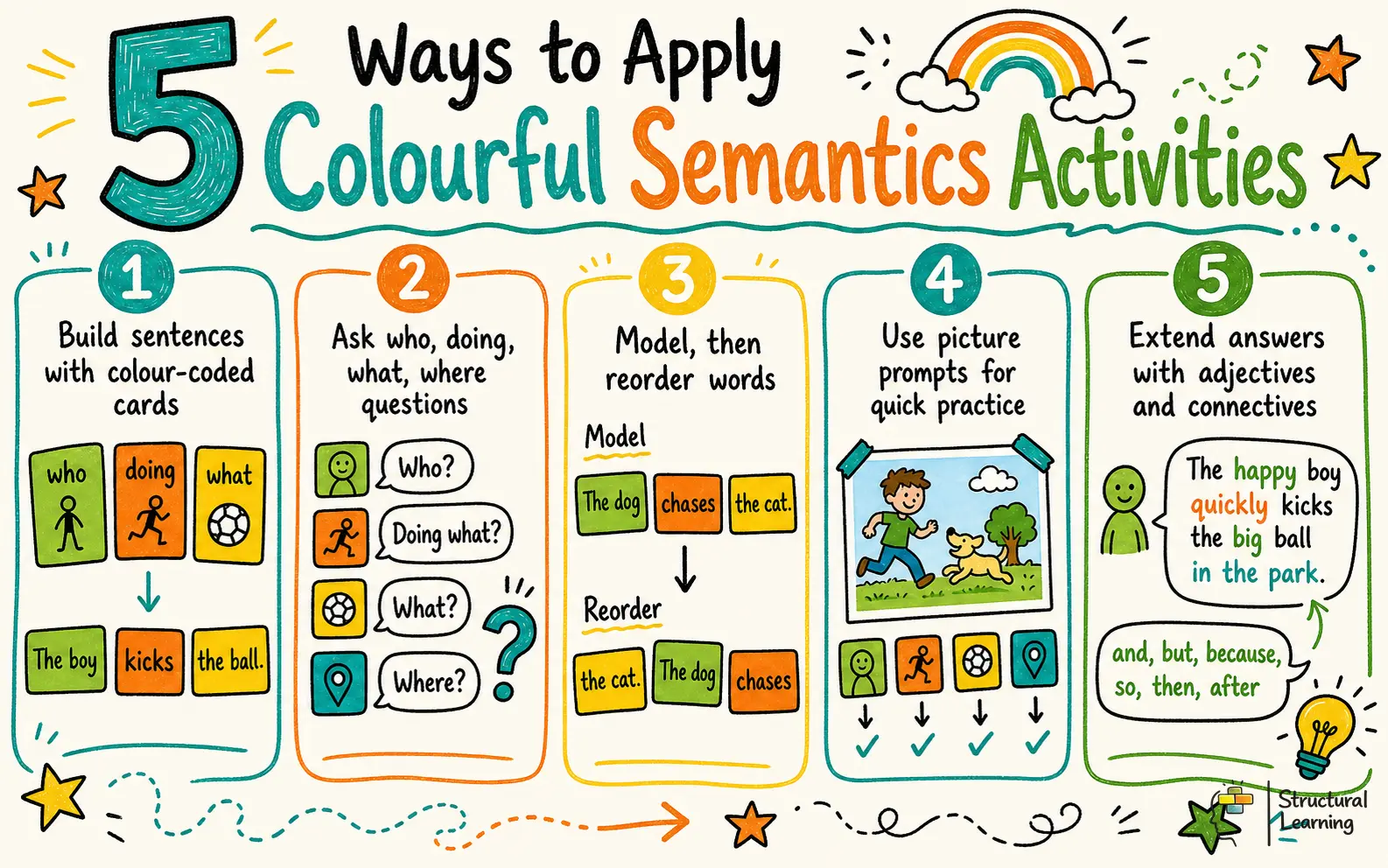 5 Ways to Apply Colourful Semantics Activities infographic for teachers