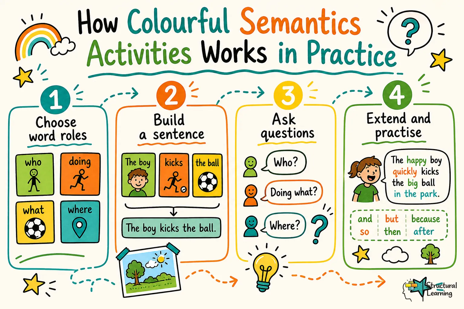 How Colourful Semantics Activities Works in Practice infographic for teachers