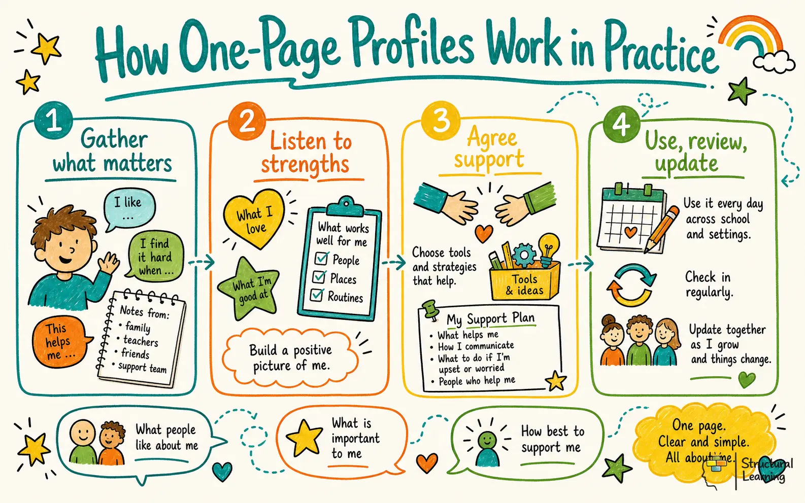 How One Works in Practice infographic for teachers
