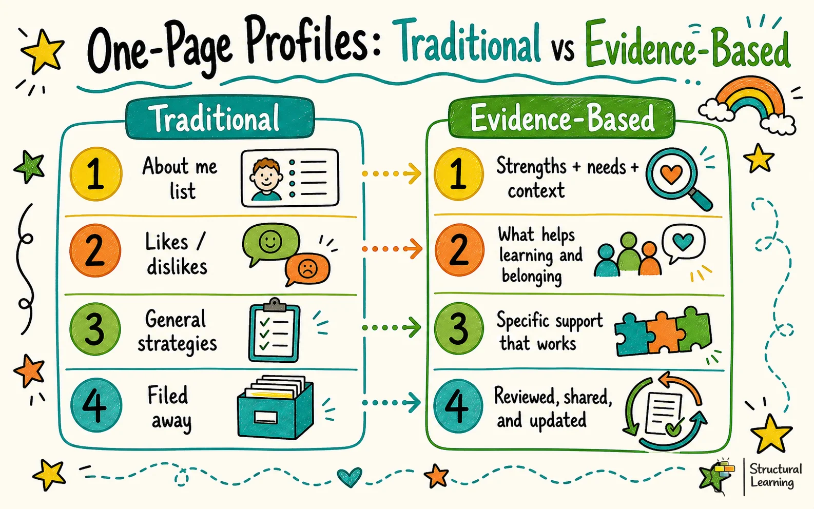 One: Traditional vs Evidence-Based infographic for teachers