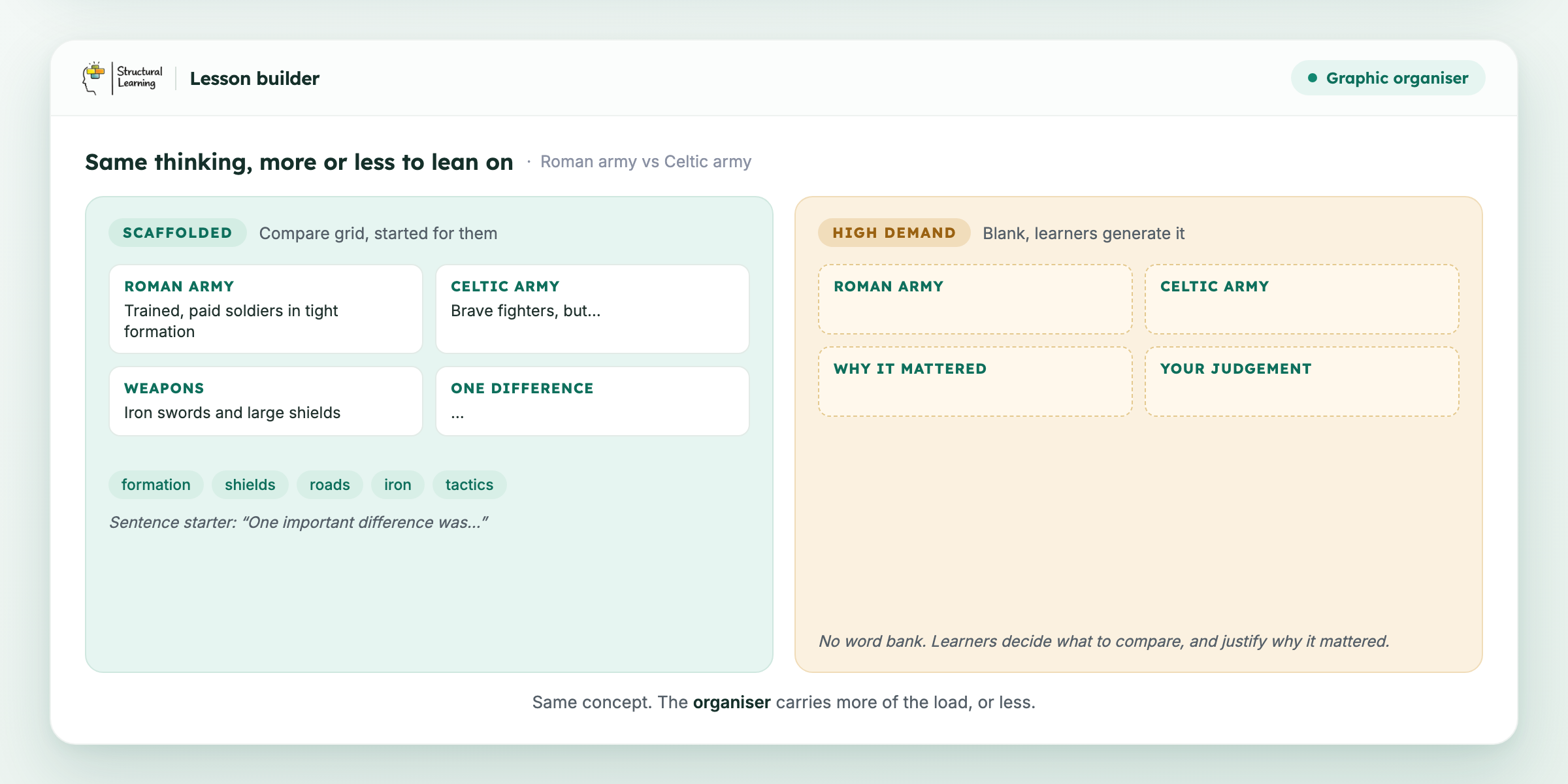 A compare organiser for Roman army versus Celtic army, shown scaffolded with a word bank and sentence starter on one side and blank for learners to generate on the other