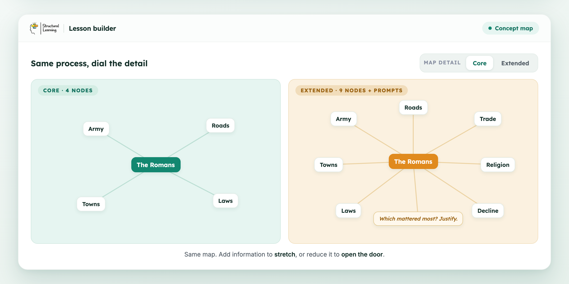 A concept map for The Romans shown as a core map with four nodes and an extended map with nine nodes plus a justify prompt