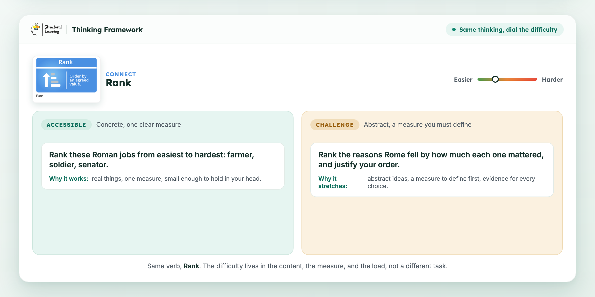 The Thinking Framework move Rank shown at two difficulty levels for the Roman Empire, an accessible concrete task and a challenging abstract task, with a difficulty dial