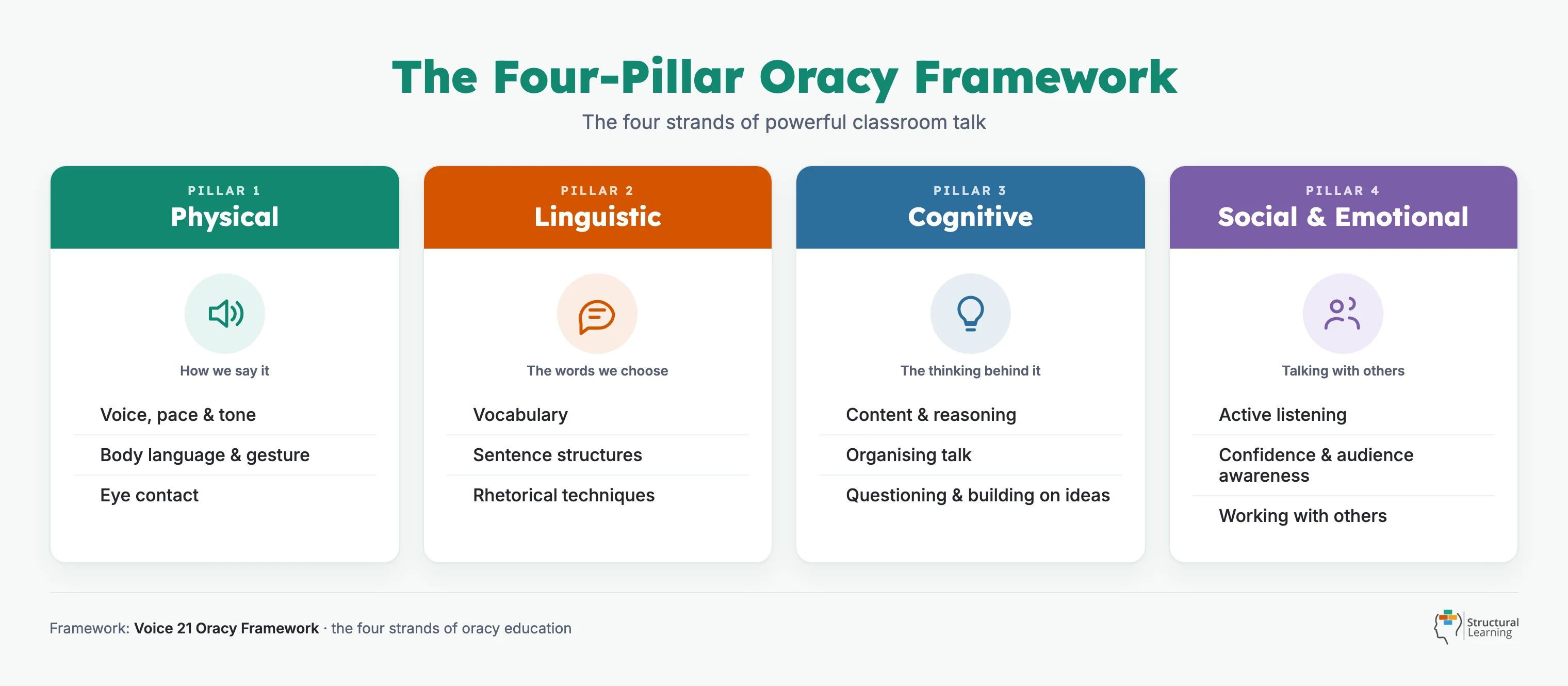 The Four-Pillar Oracy Framework (Voice 21): the Physical, Linguistic, Cognitive and Social and Emotional strands of classroom talk