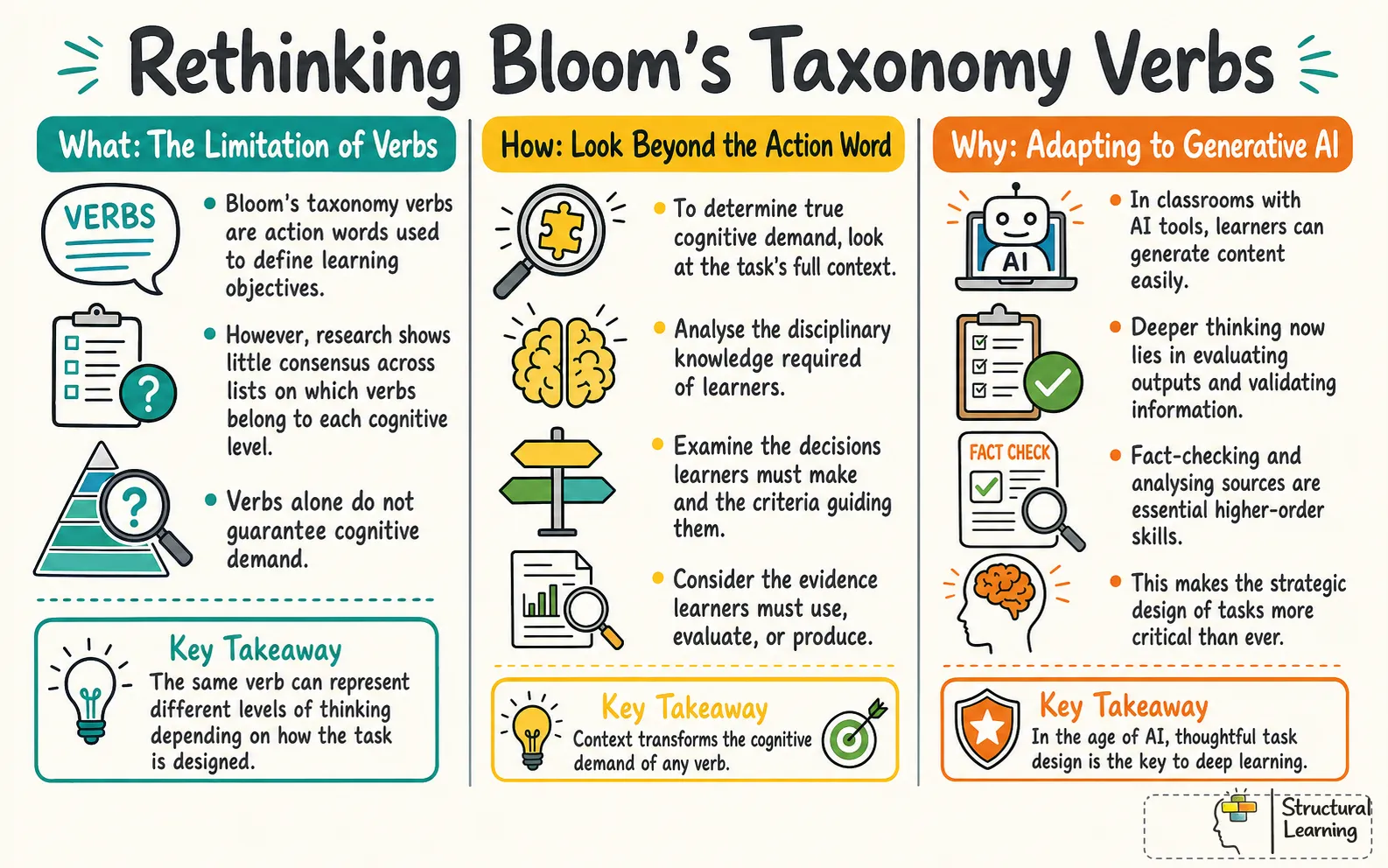 A framework infographic showing how to look beyond Bloom's taxonomy verbs to evaluate true classroom cognitive demand.