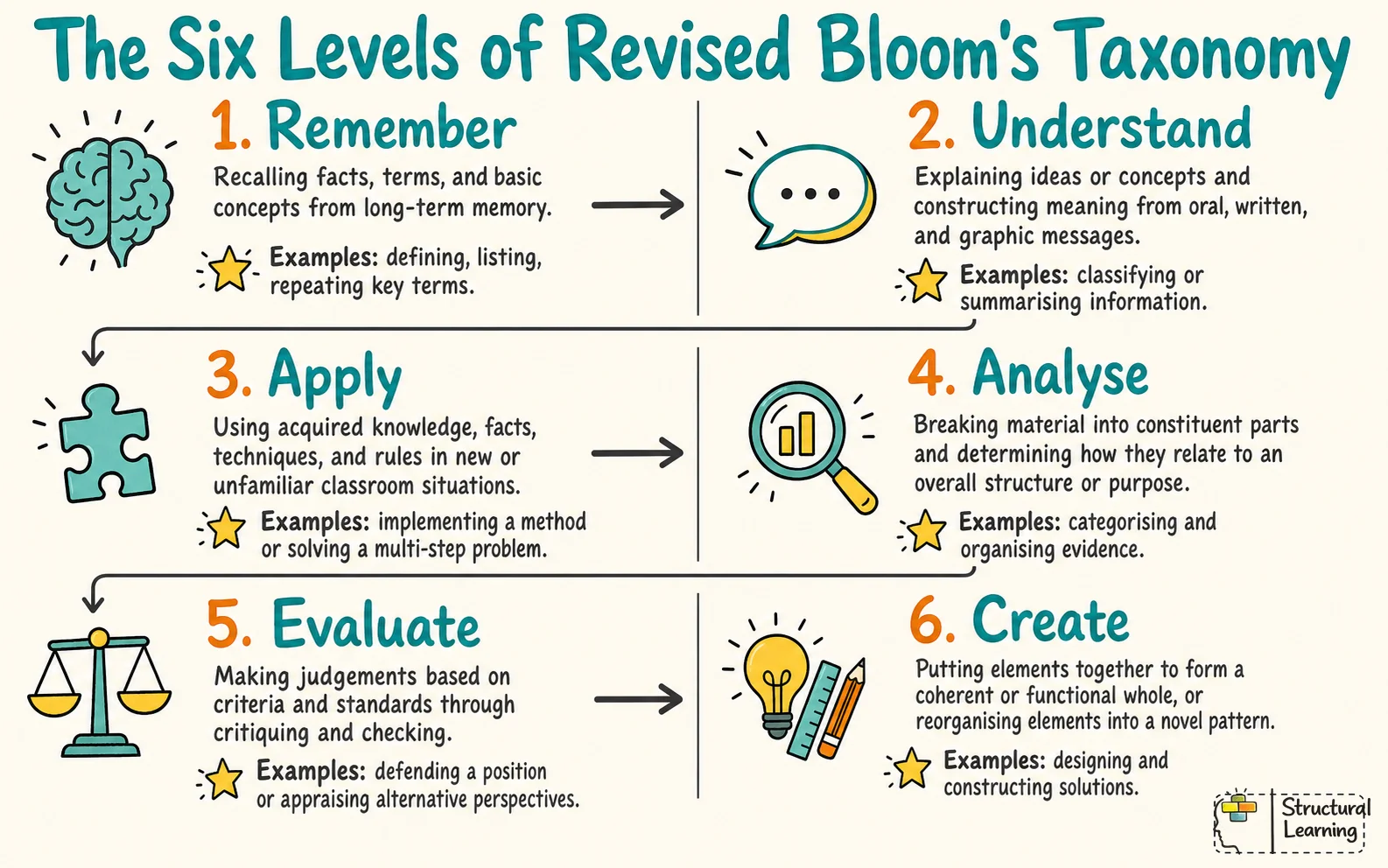 Infographic of the six Revised Bloom's Taxonomy levels, mapping cognitive progression from Remember to Create.