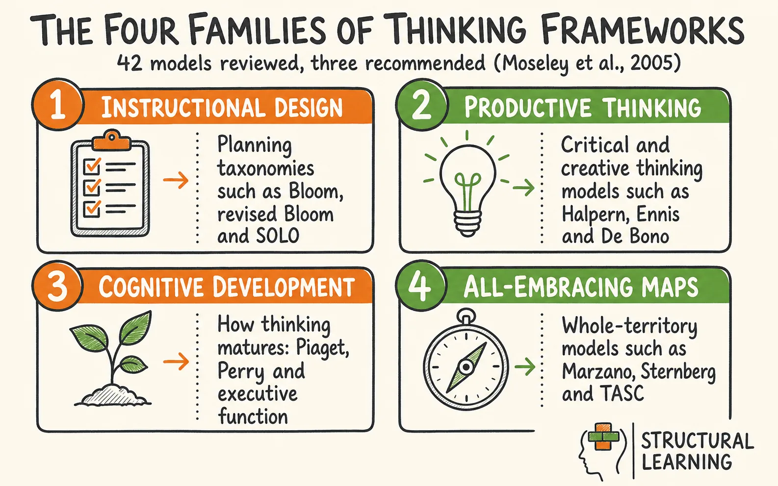 Thinking Frameworks: A Teacher's Guide to 42 Models