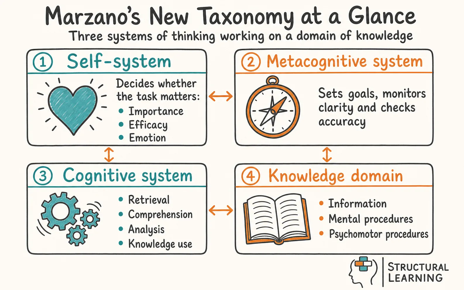Marzano's New Taxonomy: A Teacher's Guide