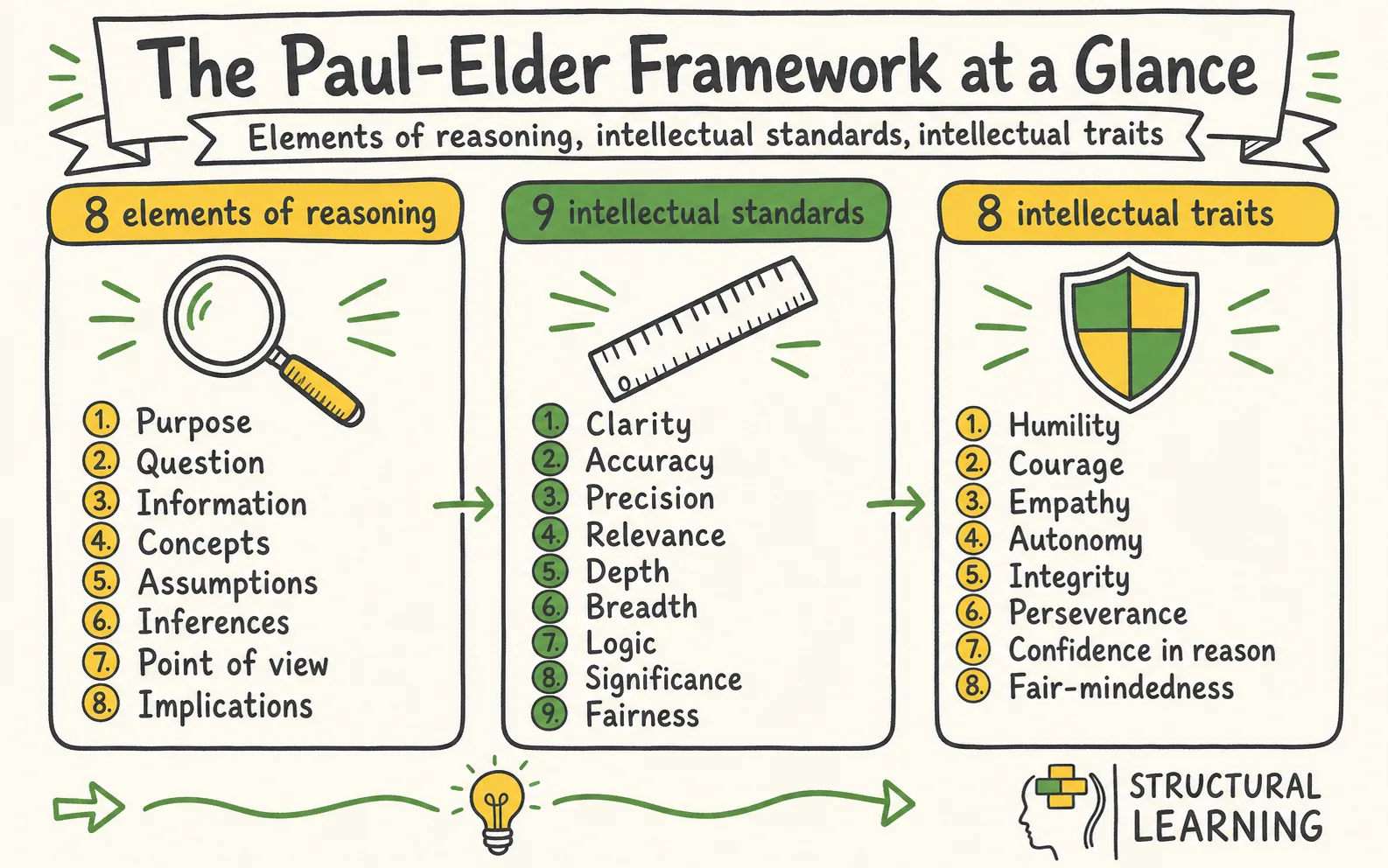 The Paul-Elder Critical Thinking Framework: A Teacher's Guide