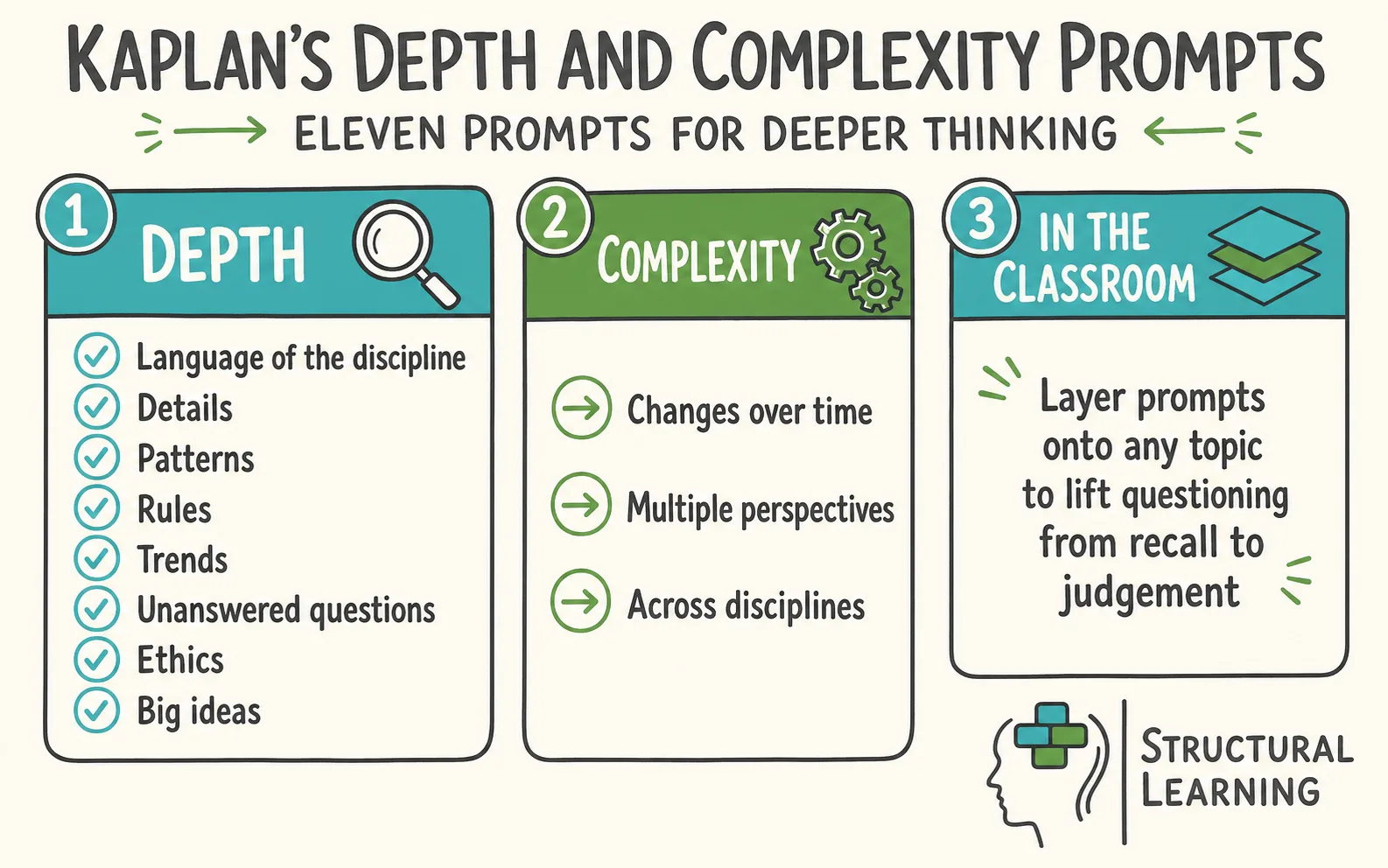 Kaplan's Depth and Complexity infographic showing depth prompts, complexity prompts and classroom use