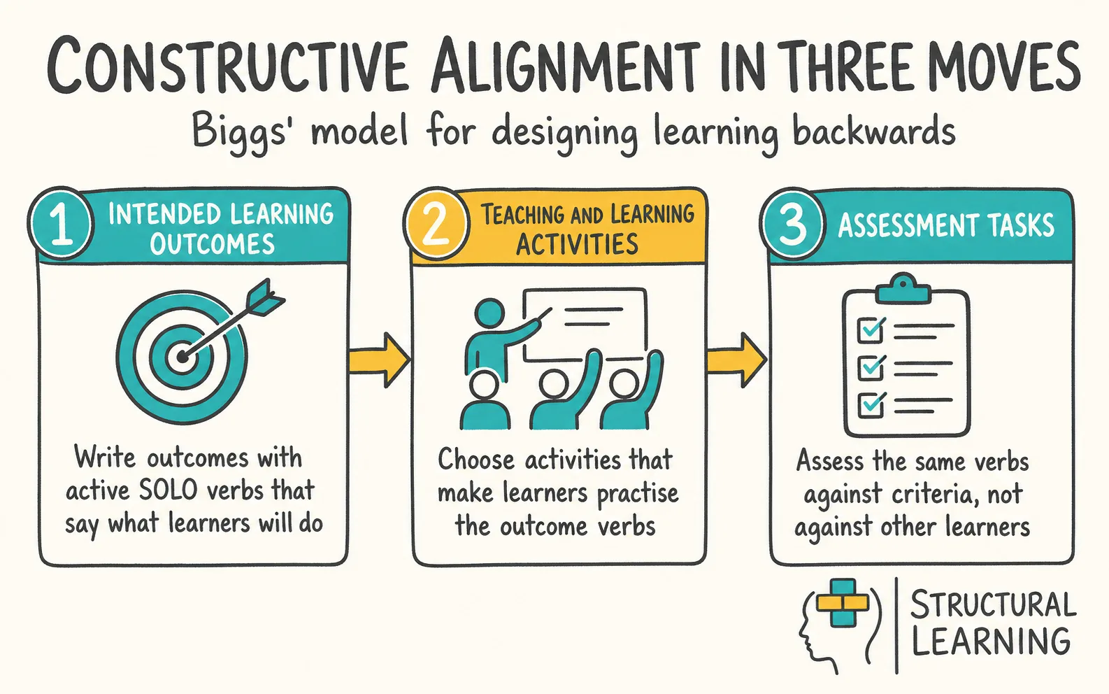 Constructive alignment infographic showing intended learning outcomes, teaching and learning activities, and assessment tasks