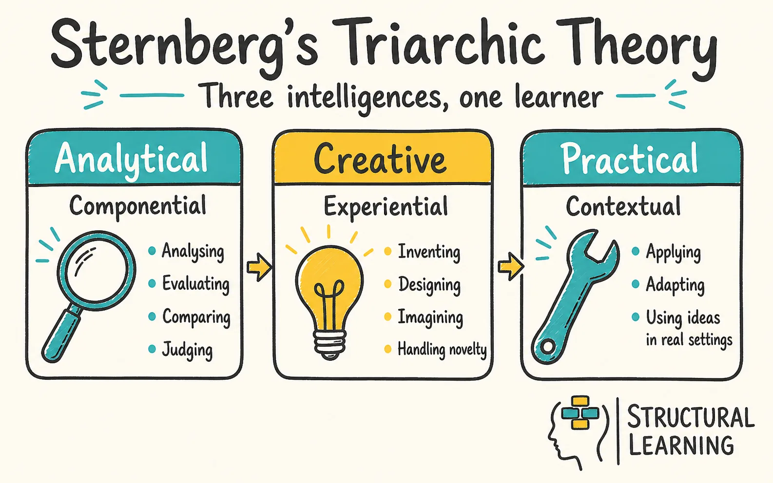 Sternberg's Triarchic Theory: A Teacher's Guide
