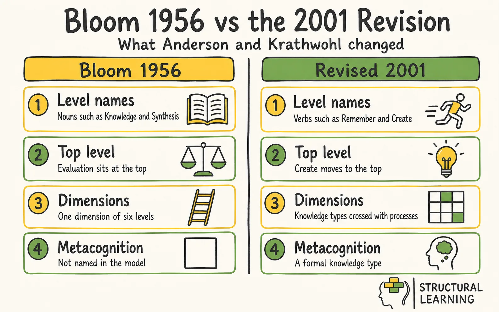 Anderson and Krathwohl's Revised Taxonomy: A Teacher's Guide