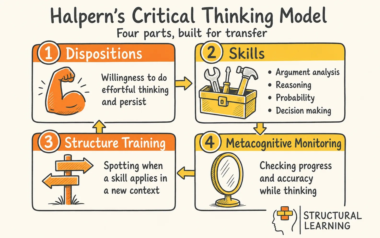 Halpern's critical thinking model infographic showing dispositions, skills, structure training and metacognitive monitoring