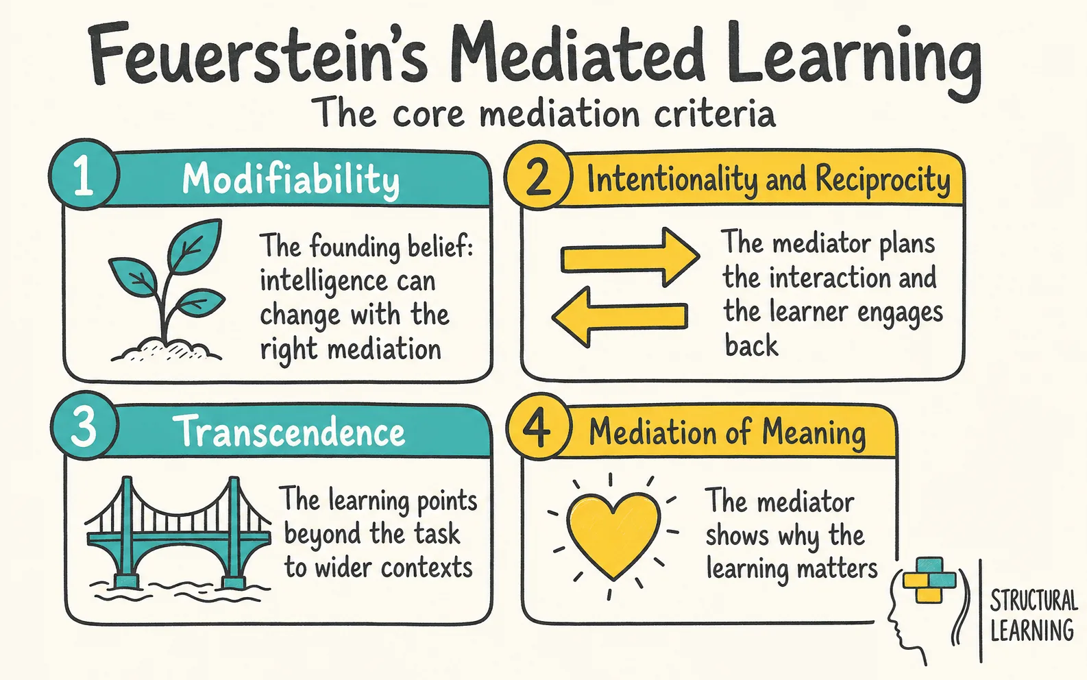 Feuerstein's Mediated Learning: A Guide for Teachers
