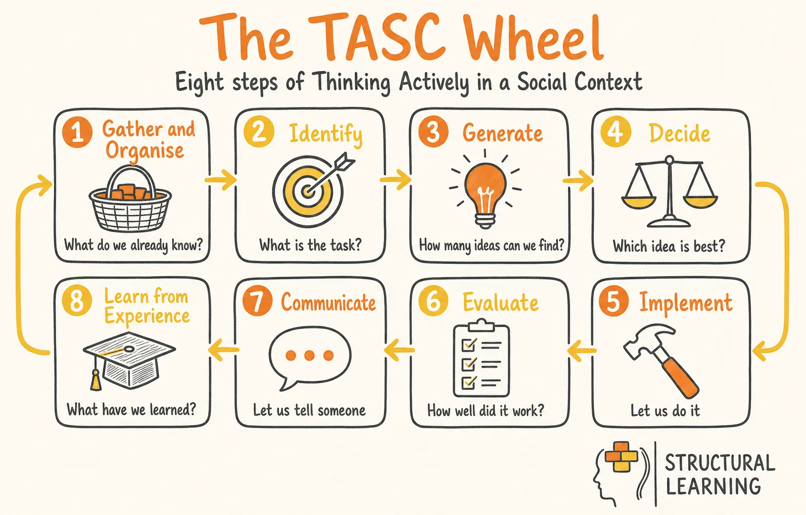 The TASC Wheel: Thinking Actively in a Social Context