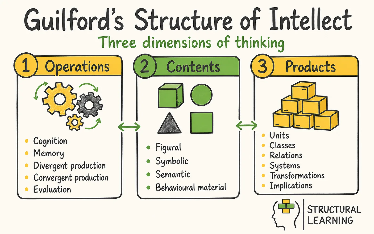Guilford's Structure of Intellect Model: A Teacher's Guide