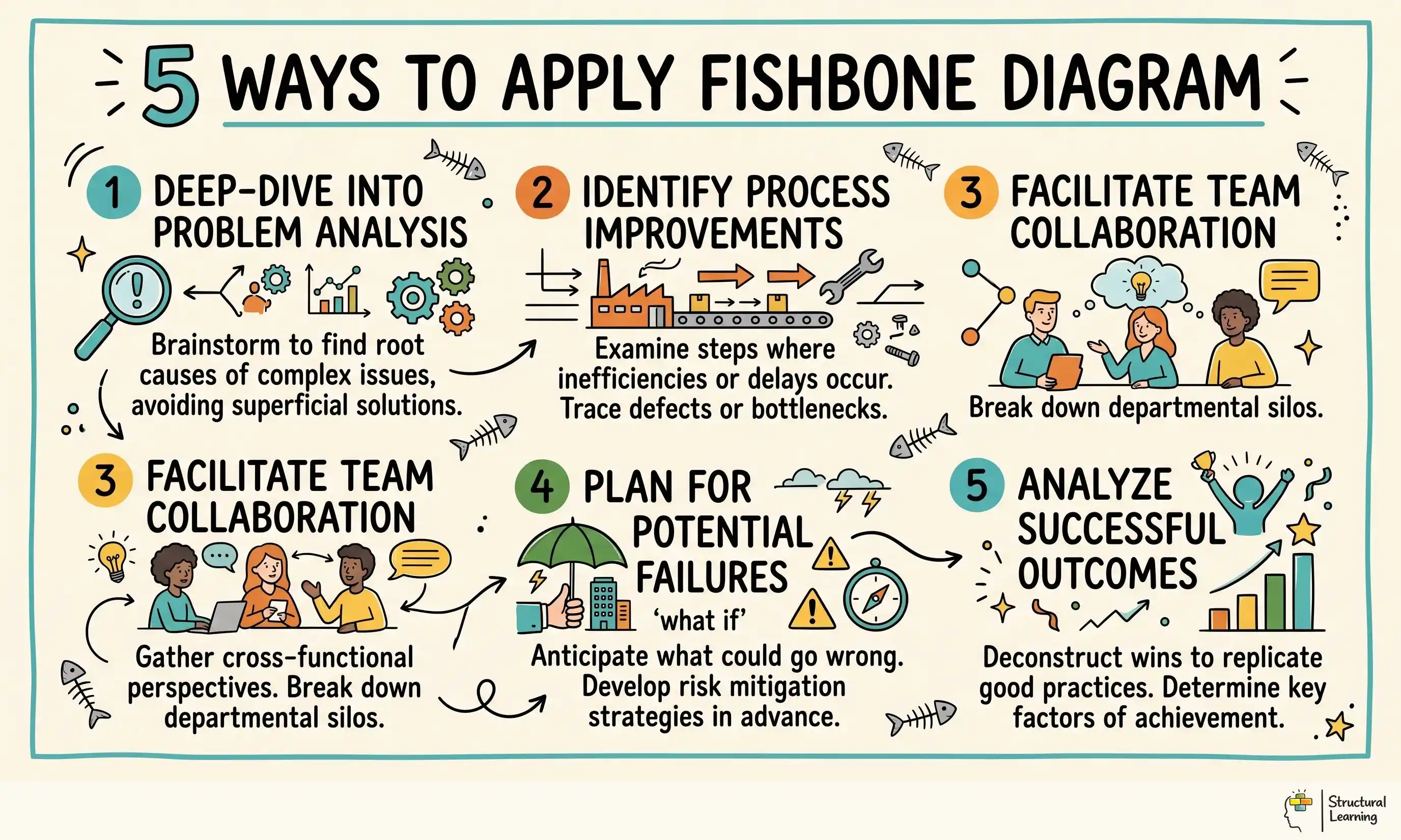 5 Ways to Apply Fishbone Diagram infographic for teachers