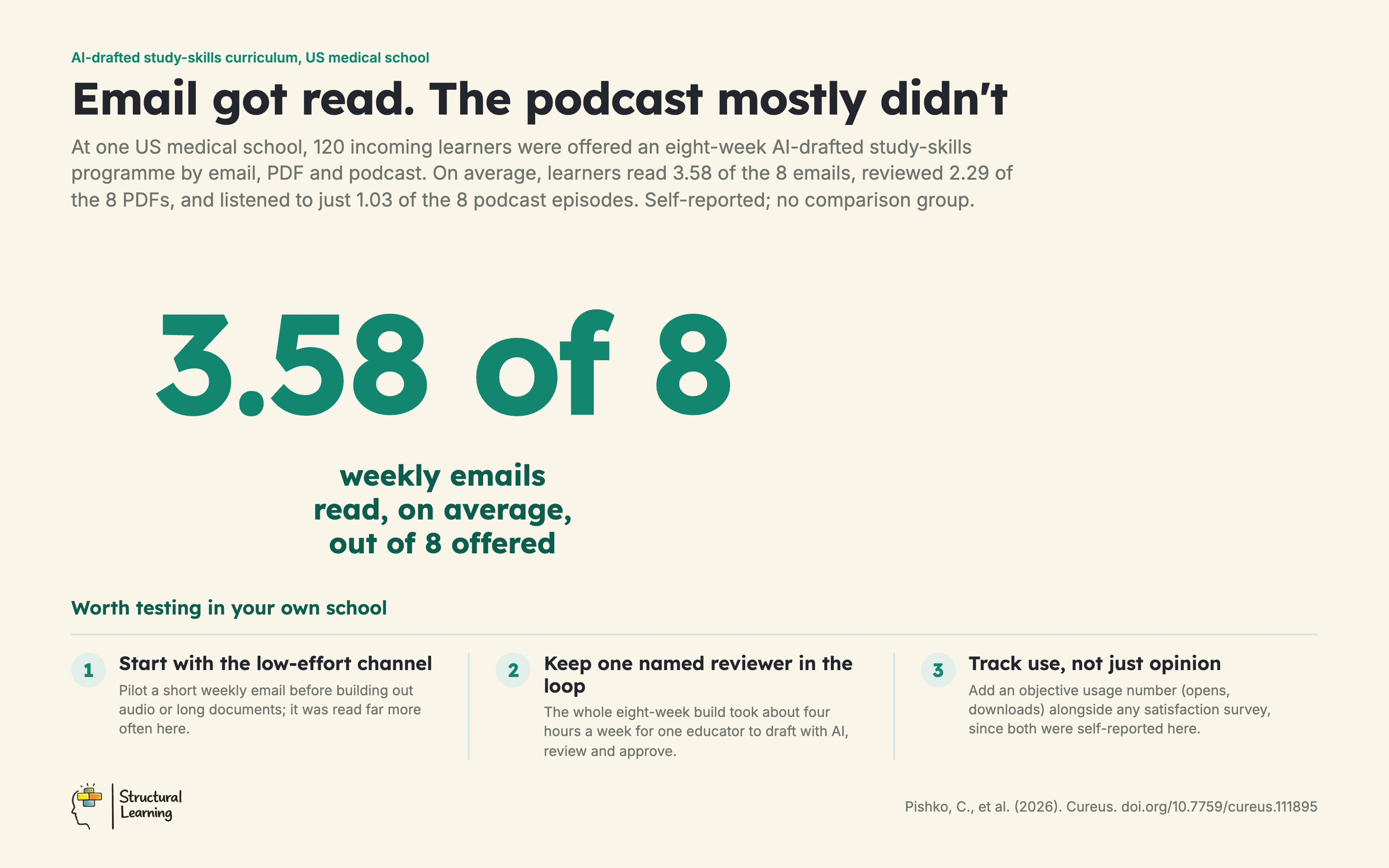 Average items engaged with, out of 8 offered: 3.58 emails read, 2.29 PDFs reviewed, 1.03 podcasts listened to