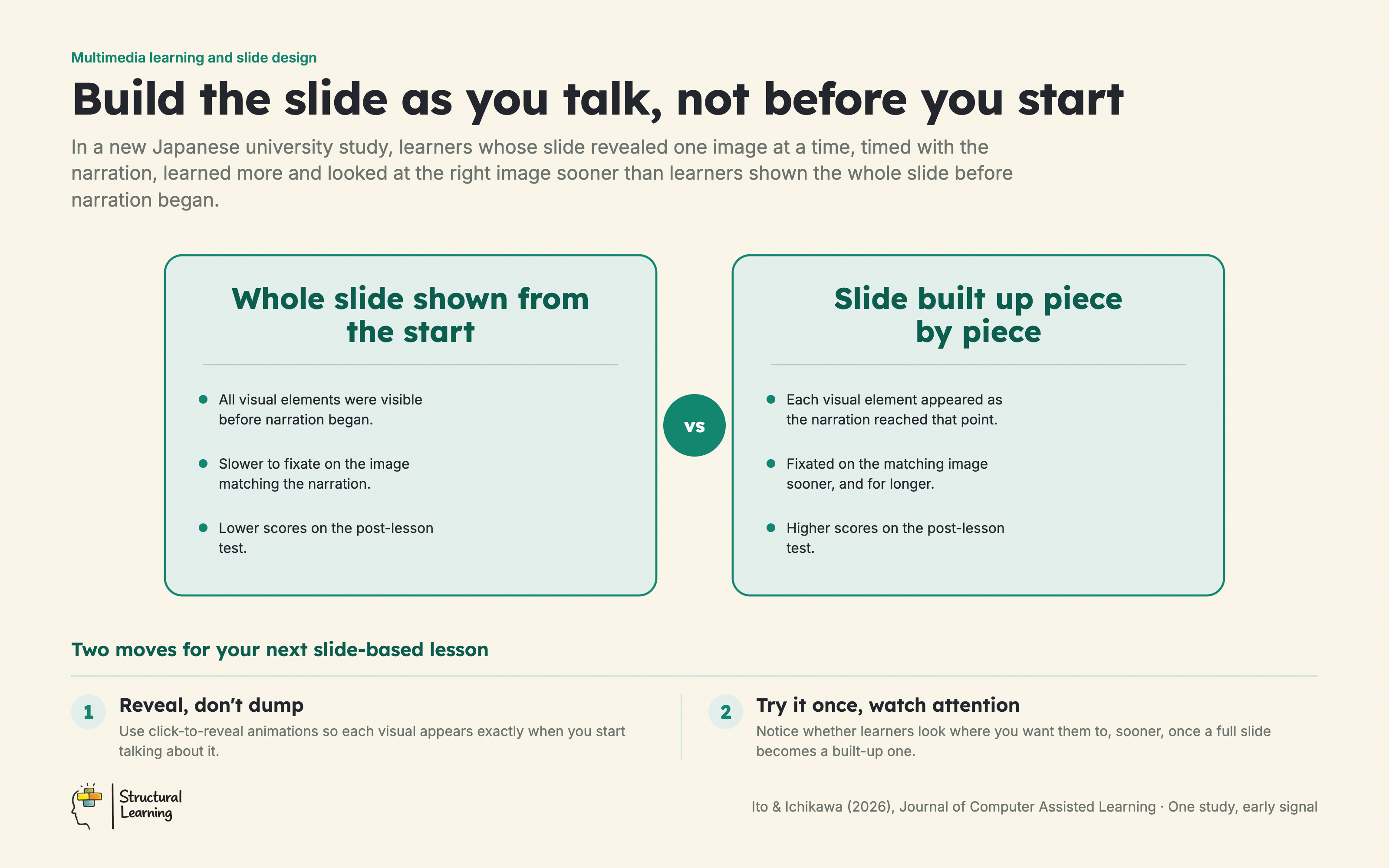A whole slide shown at once compared with the same slide built up in time with narration