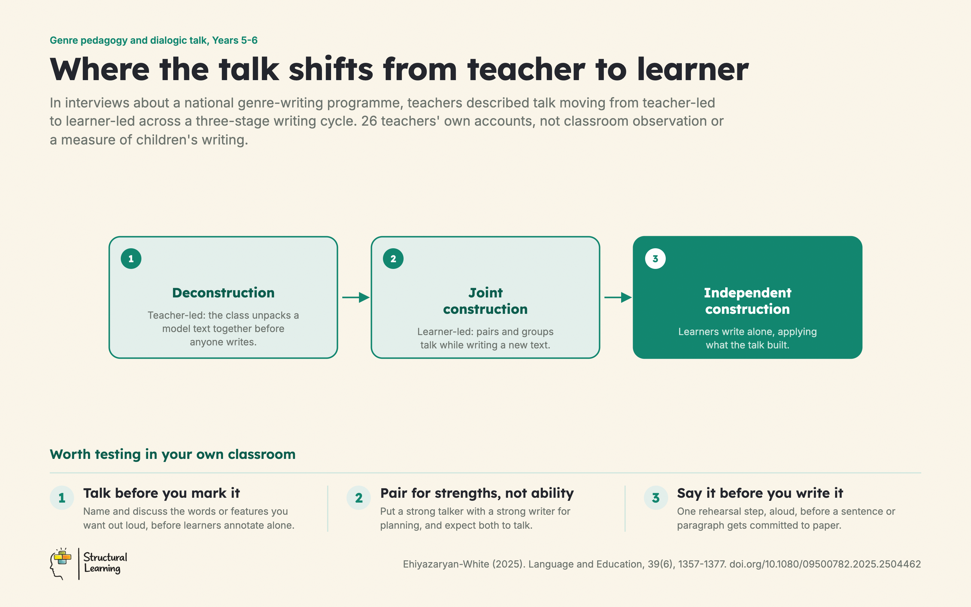 The three-stage teaching and learning cycle, deconstruction to joint construction to independent construction, with talk shifting from teacher-led to learner-led