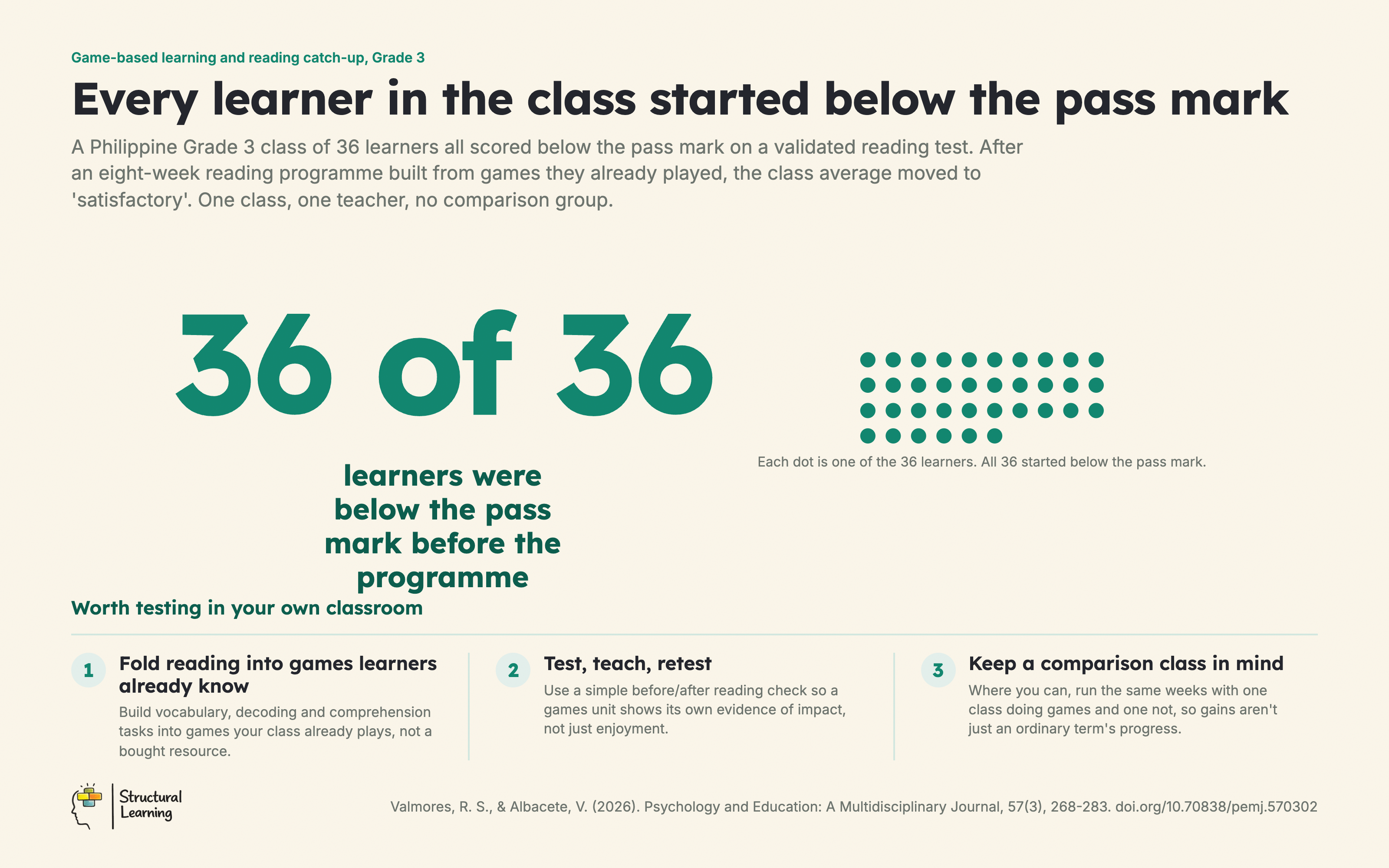 All 36 Grade 3 learners started below the reading pass mark
