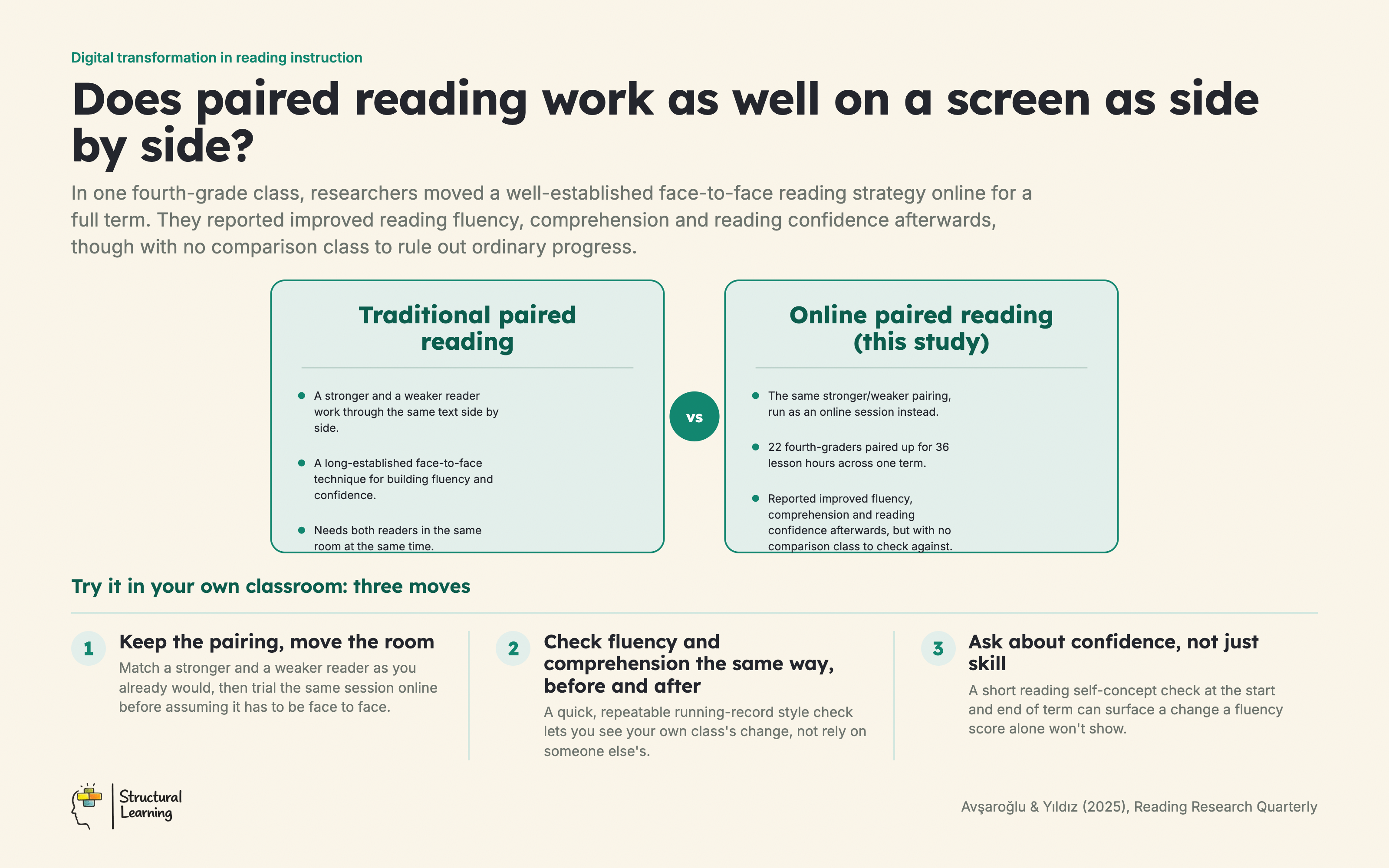 Face-to-face paired reading compared with the same strategy delivered online