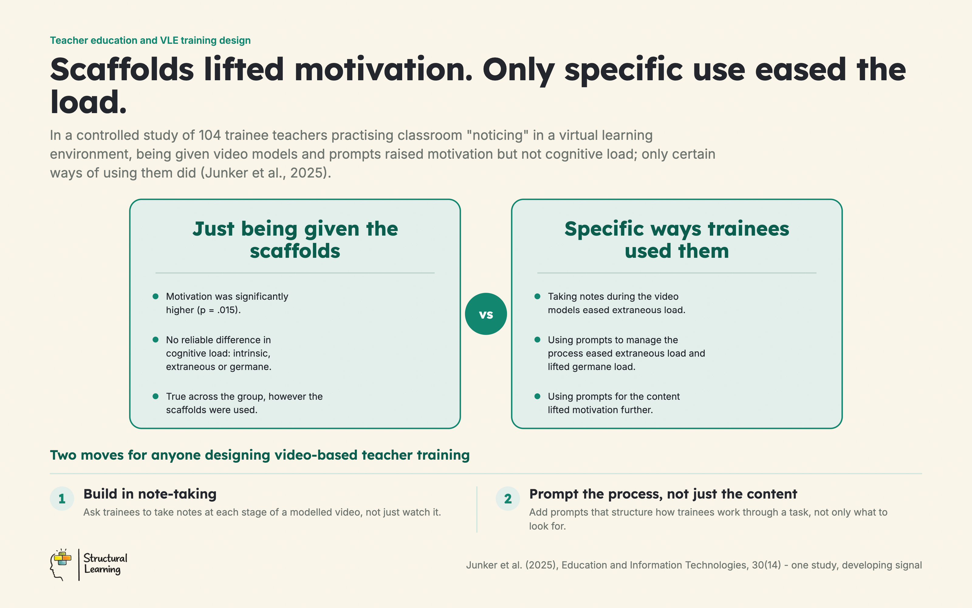 Just being given the scaffolds versus the specific ways trainees used them