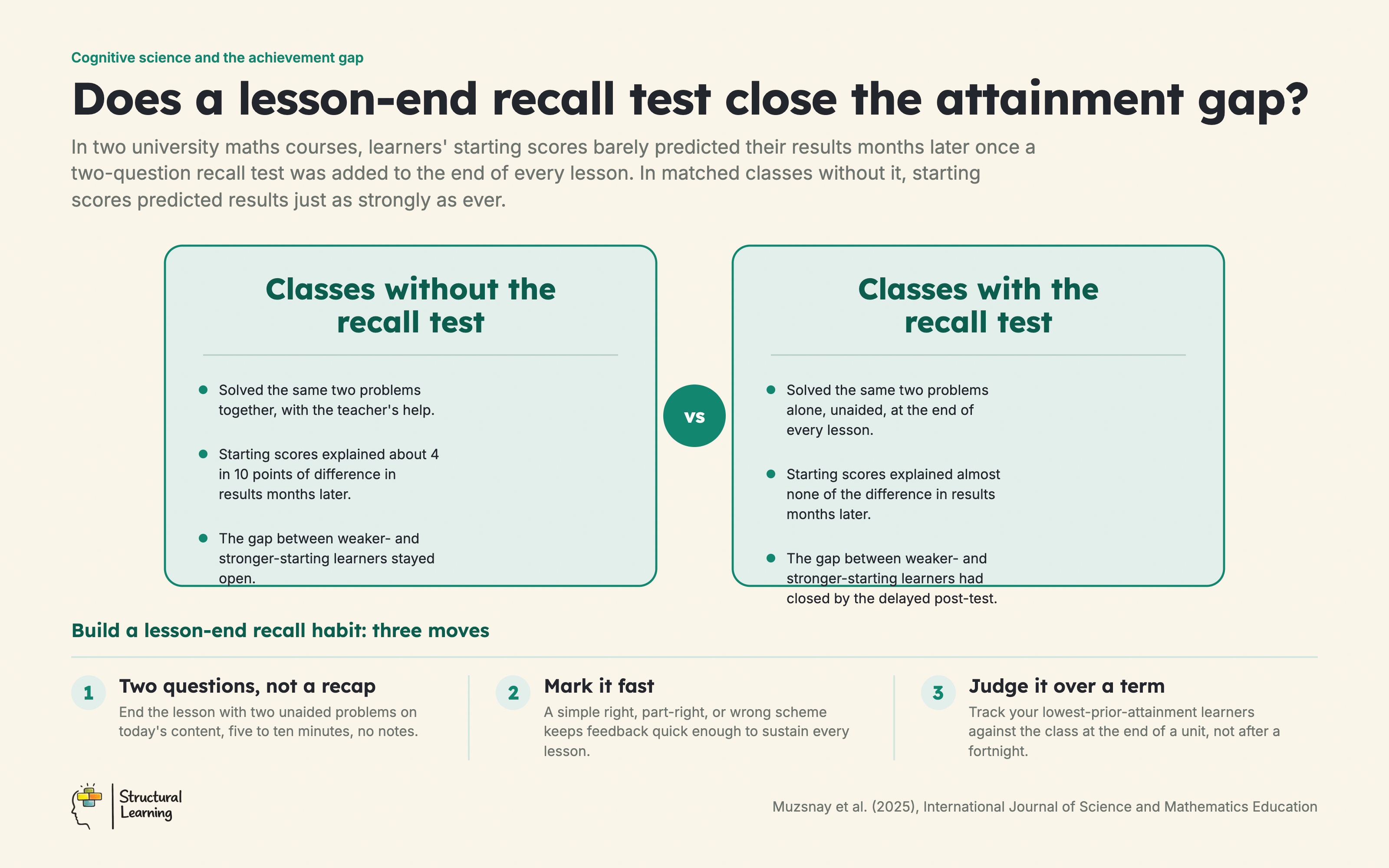 How much of the difference in delayed post-test scores traced back to learners starting knowledge: about 40% without the recall test, under 1% with it