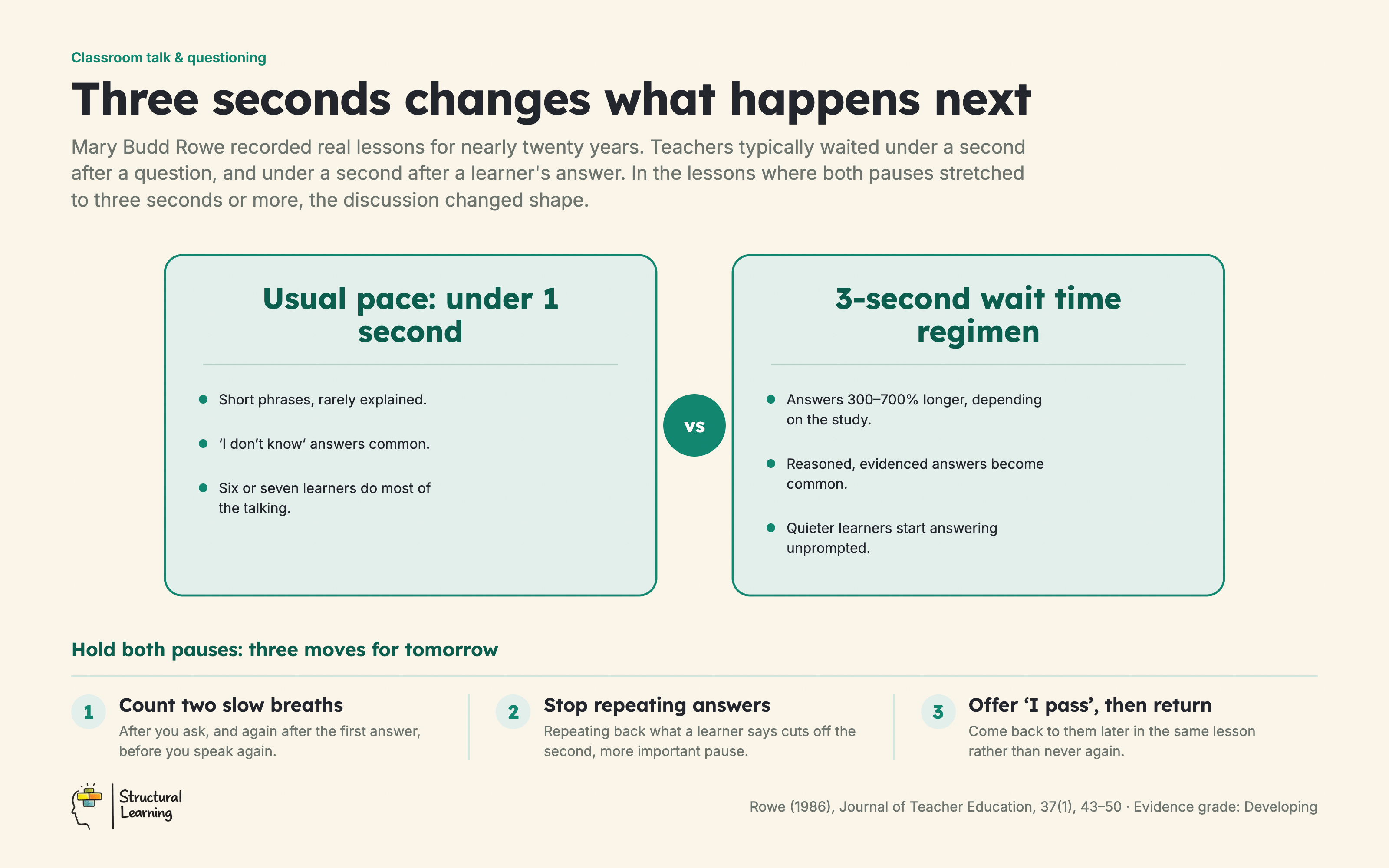One-second versus three-second wait time and what changes in classroom talk