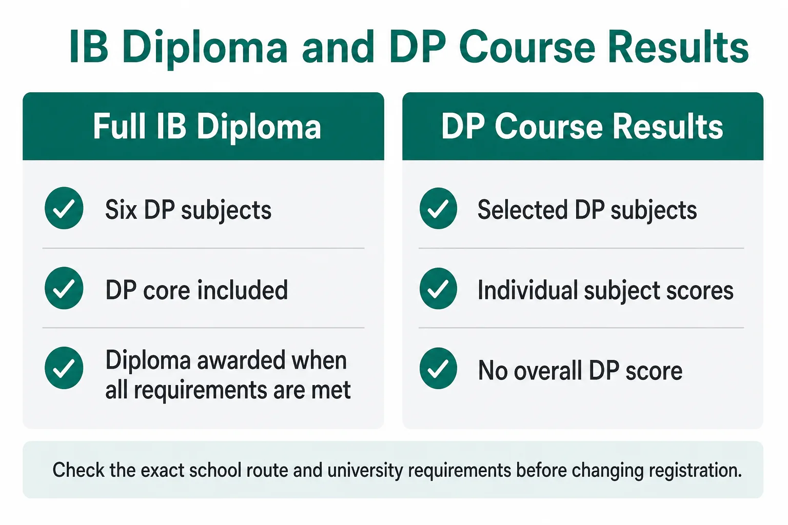 Comparison of the full IB Diploma and Diploma Programme Course Results, including subjects, core requirements and results documents.