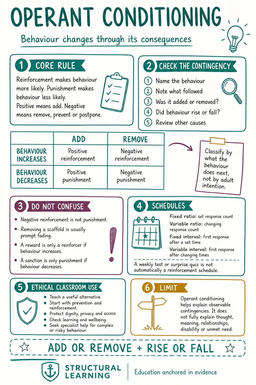 Operant conditioning study note showing the four contingencies, a five-step classification check, reinforcement schedules, common misconceptions and ethical classroom limits.