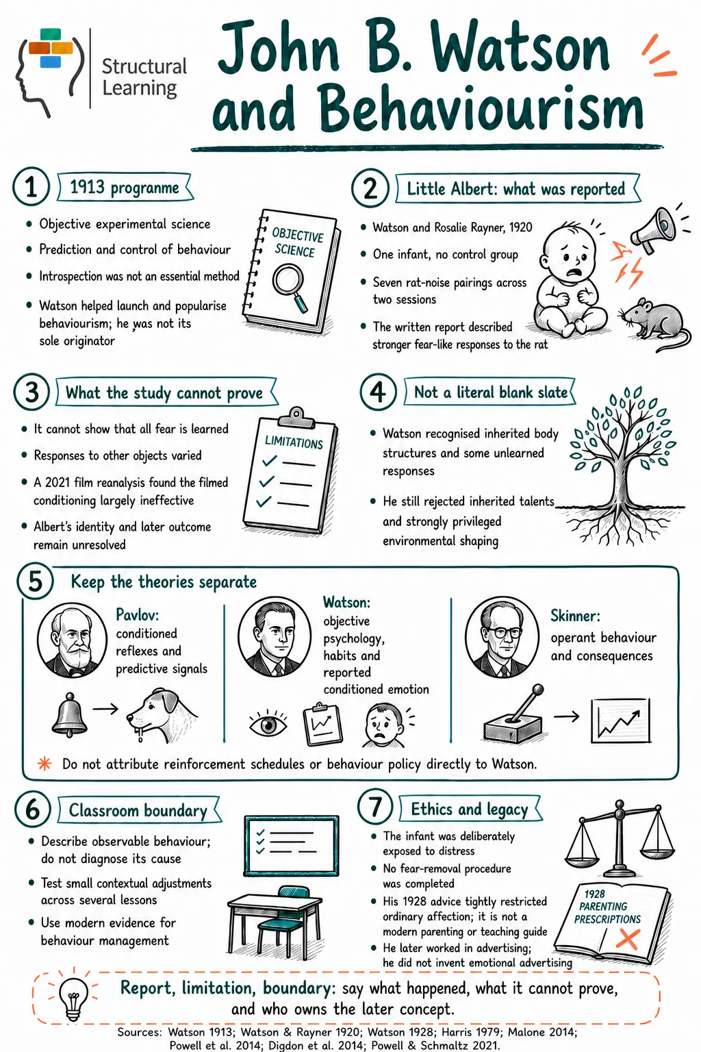 Study note summarising John B. Watson's 1913 behaviourism, the Little Albert evidence and its limitations.