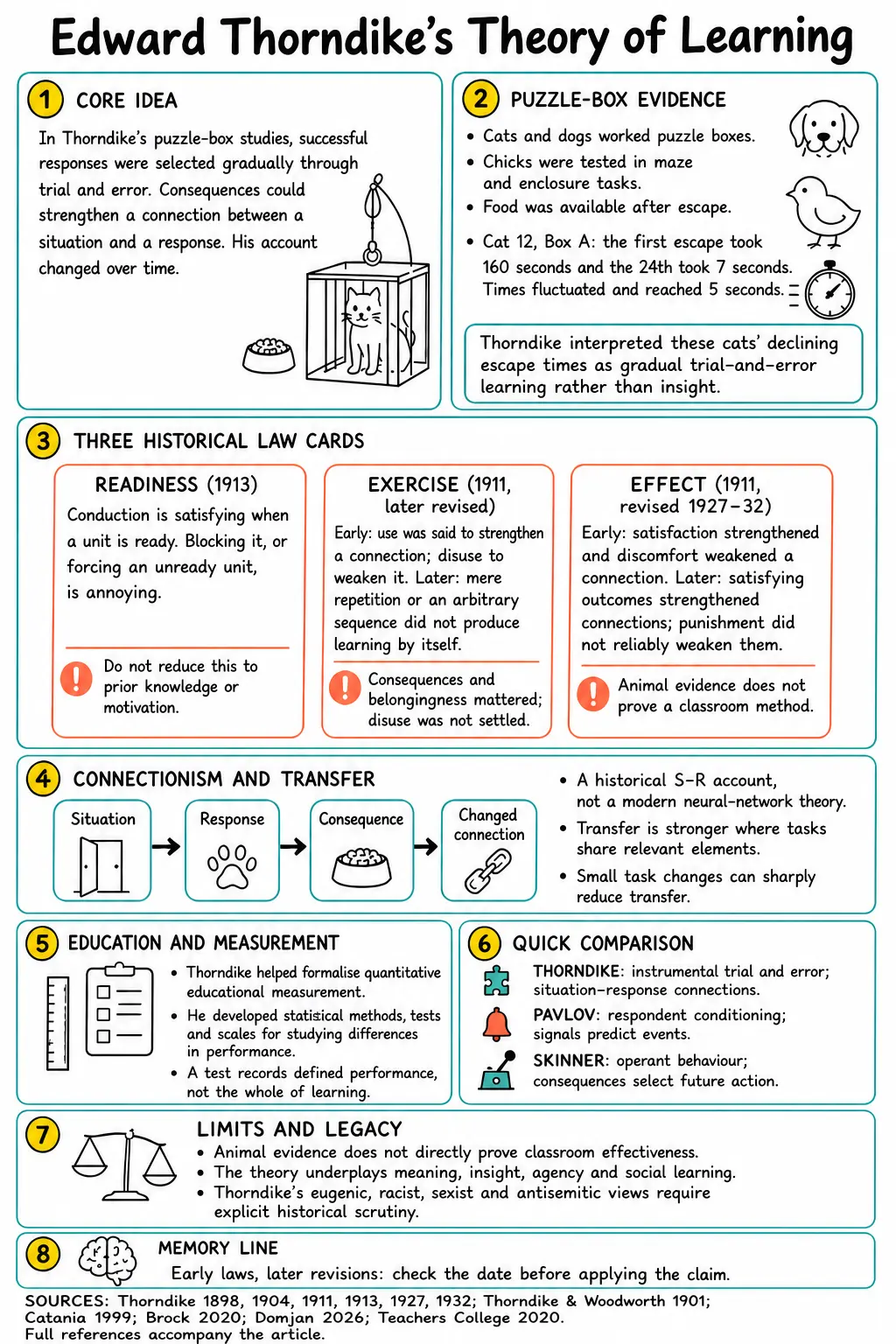 Thorndike theory study note covering puzzle-box evidence, dated law revisions, transfer, measurement and limitations