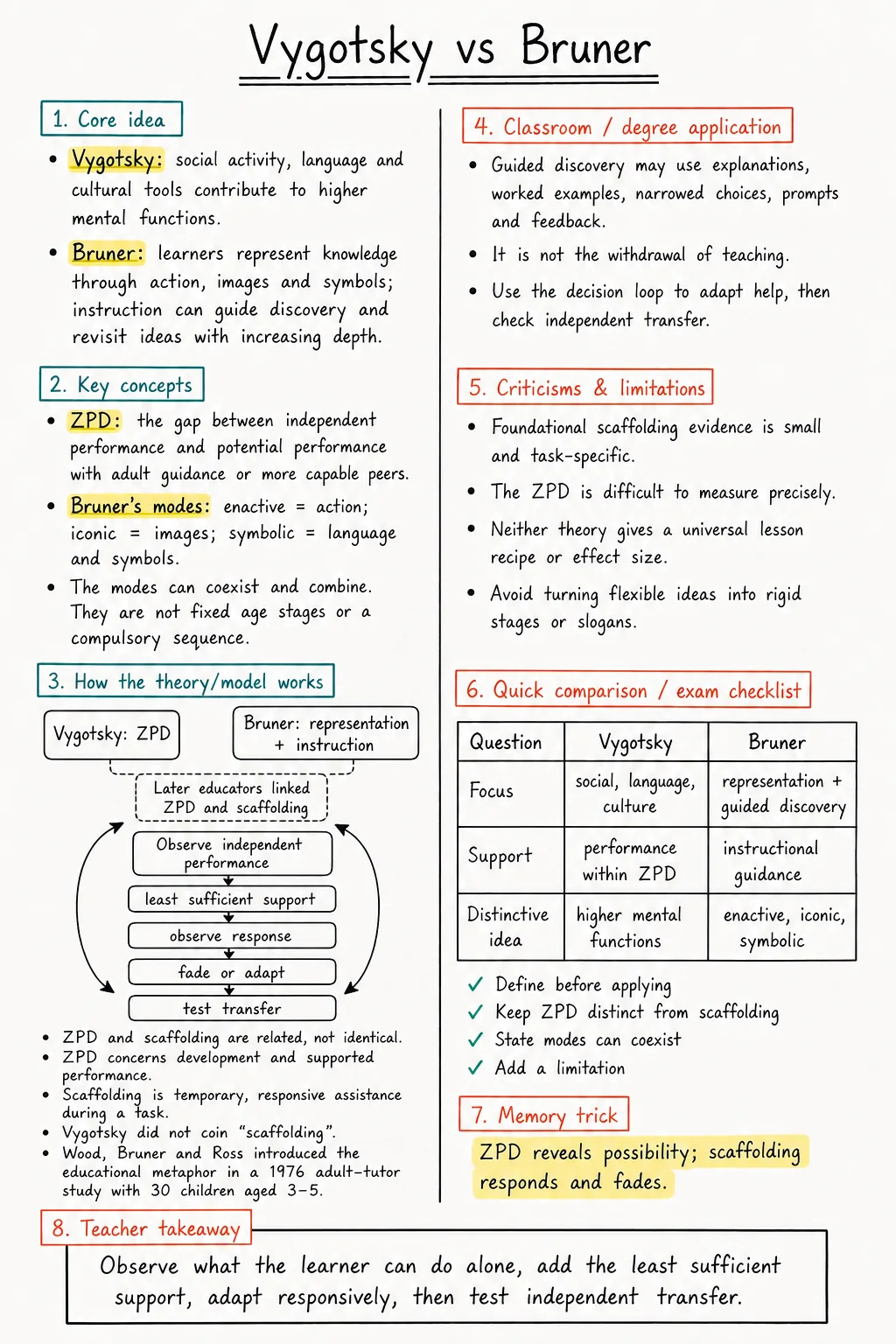 Vygotsky vs Bruner study notes comparing the ZPD, representation, the later link with scaffolding and an evidence-responsive support loop