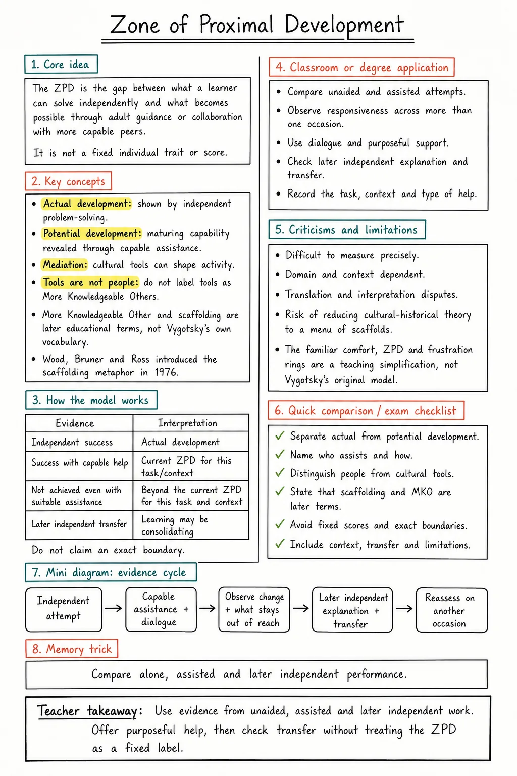 Study note comparing independent performance, assisted performance and tasks not yet achievable with suitable assistance in the zone of proximal development