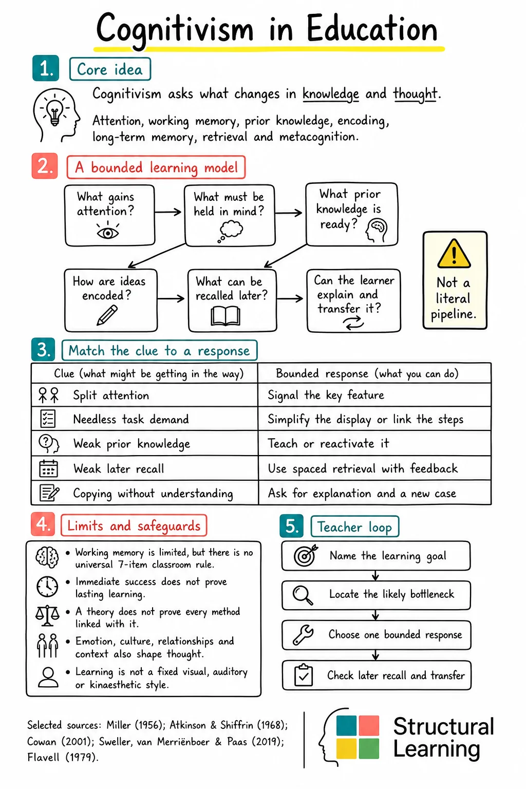 Cognitivism study note showing questions about attention, working memory, prior knowledge, encoding, long-term memory, retrieval and metacognition, with classroom checks and theory boundaries.