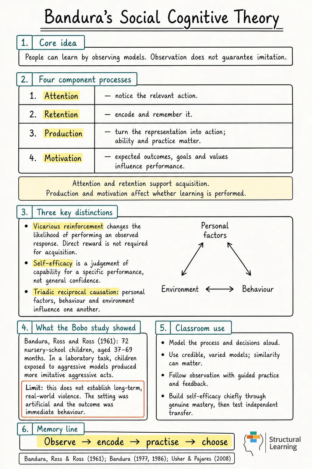 Study note explaining Bandura's four observational-learning processes, acquisition and performance, self-efficacy, reciprocal causation and the limits of the Bobo doll study.