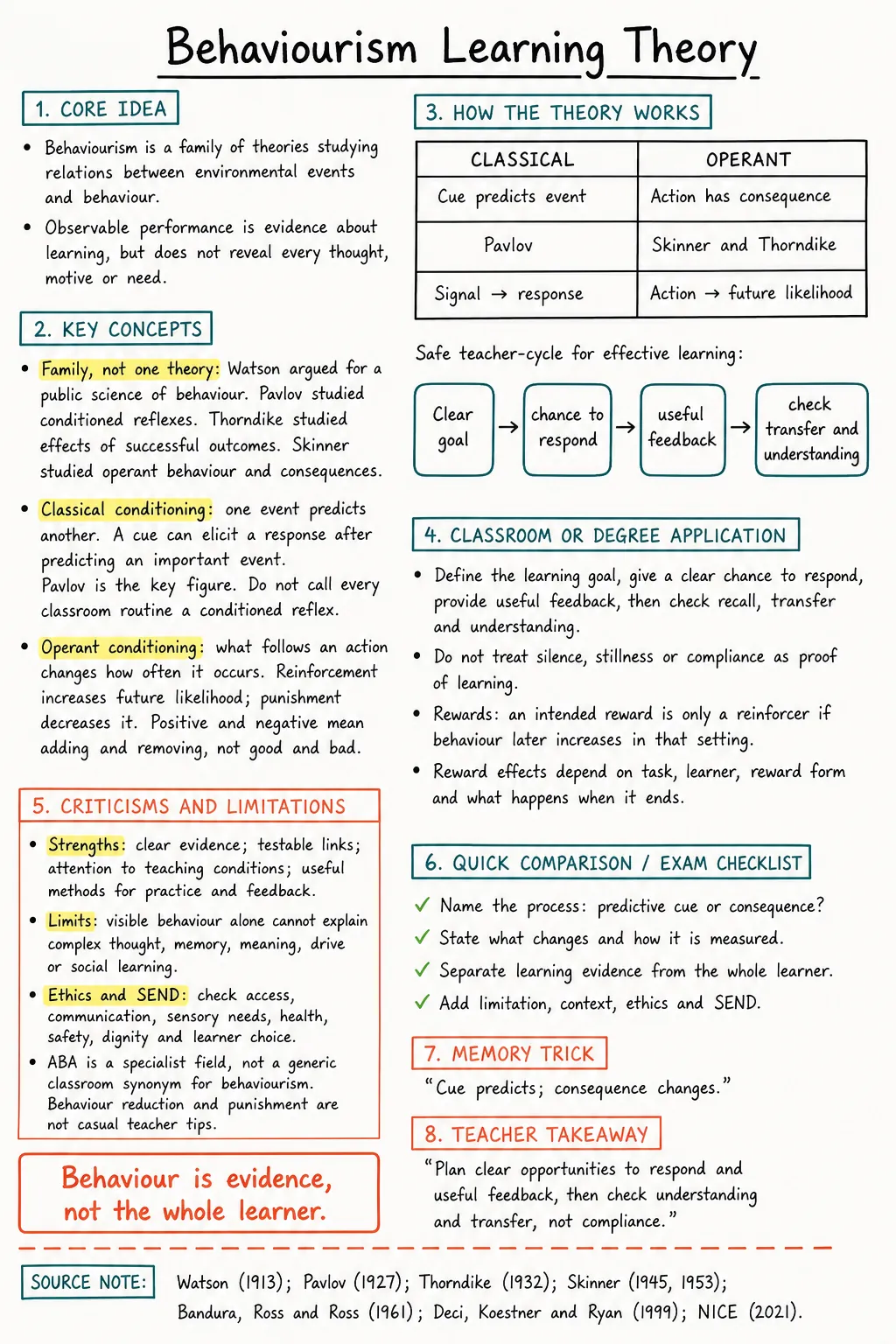 Behaviourism learning theory study note comparing classical and operant conditioning, classroom use, strengths, limits and ethical safeguards
