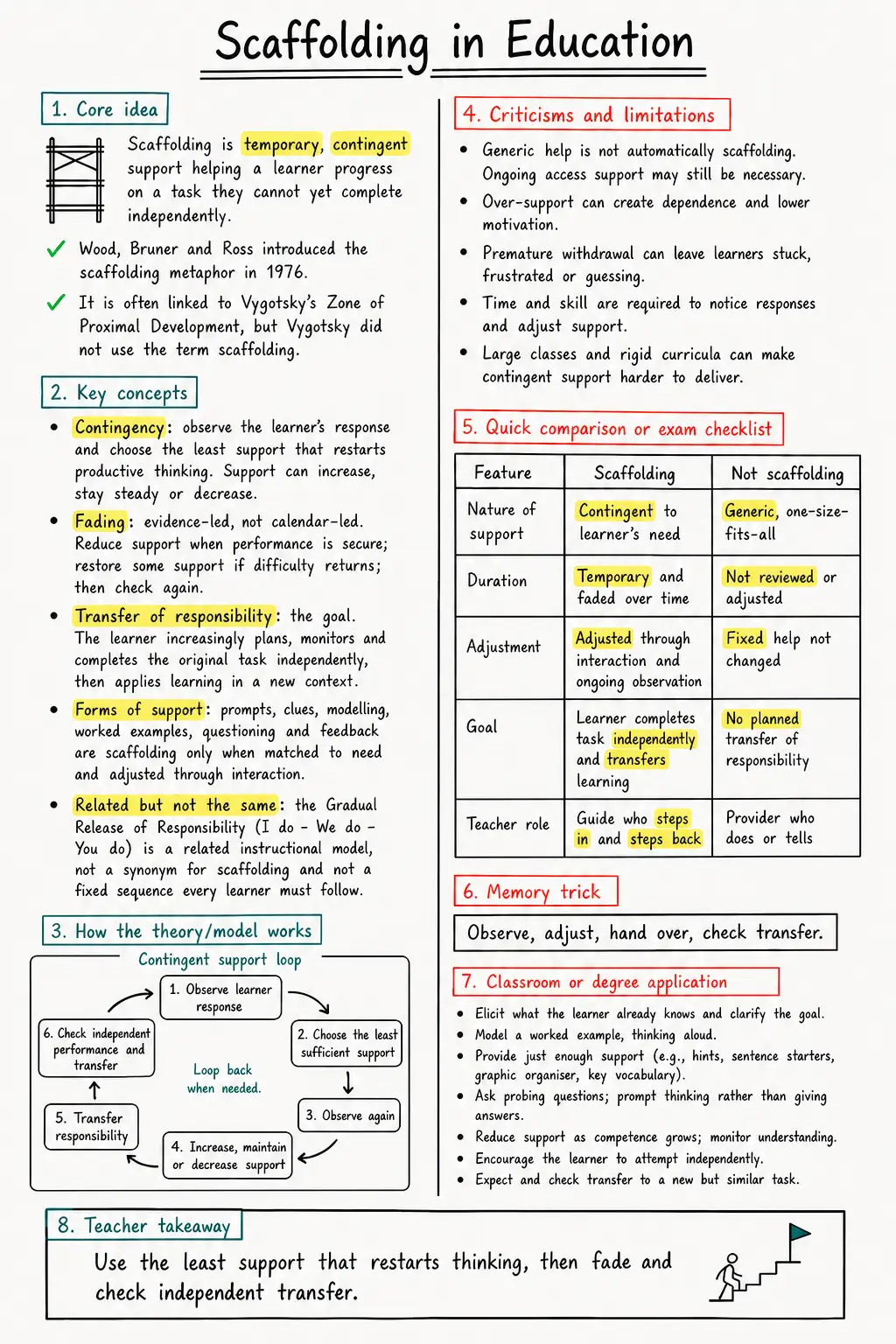 Scaffolding in Education study notes showing contingency, fading, transfer of responsibility and a responsive support loop