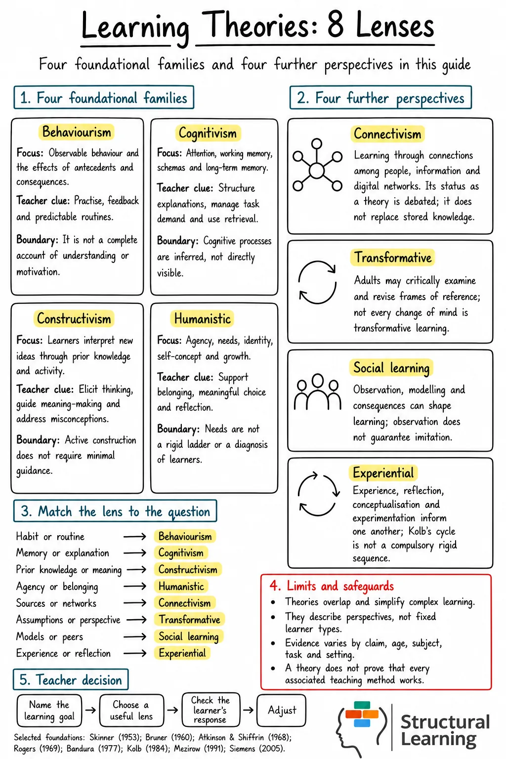 Learning Theories study note comparing four foundational families with four further perspectives, questions for choosing a lens, limitations and a four-step teacher decision process.