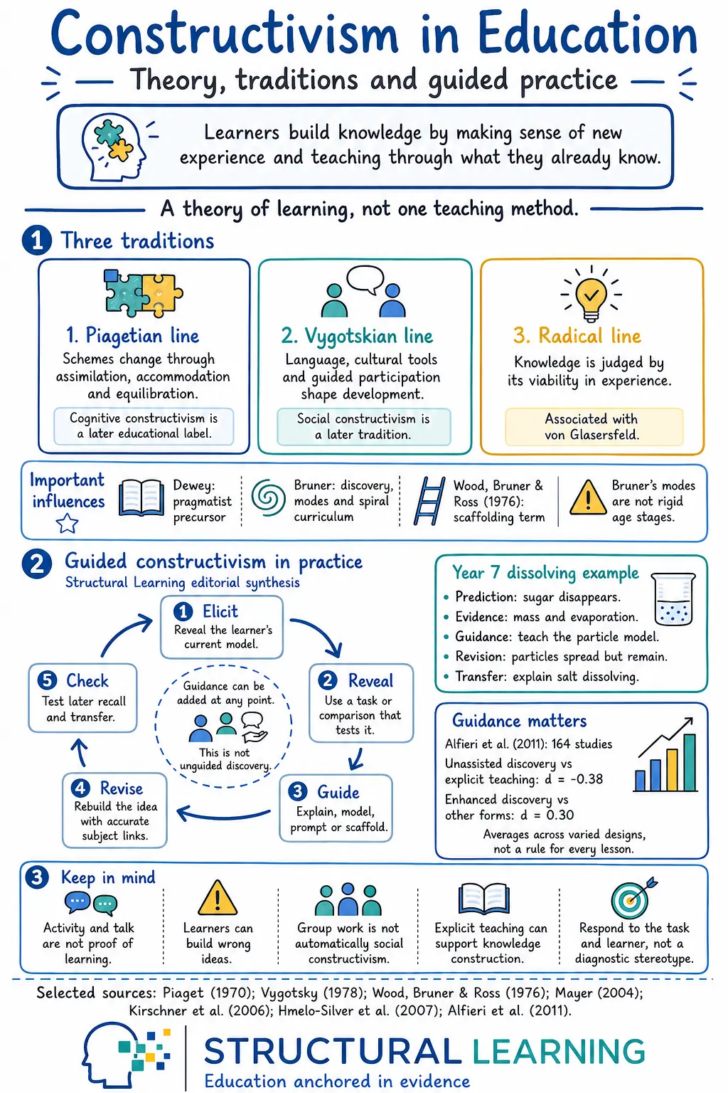 Guided constructivism study note showing how teachers elicit prior understanding, reveal a misconception, add guidance, support revision and check transfer.