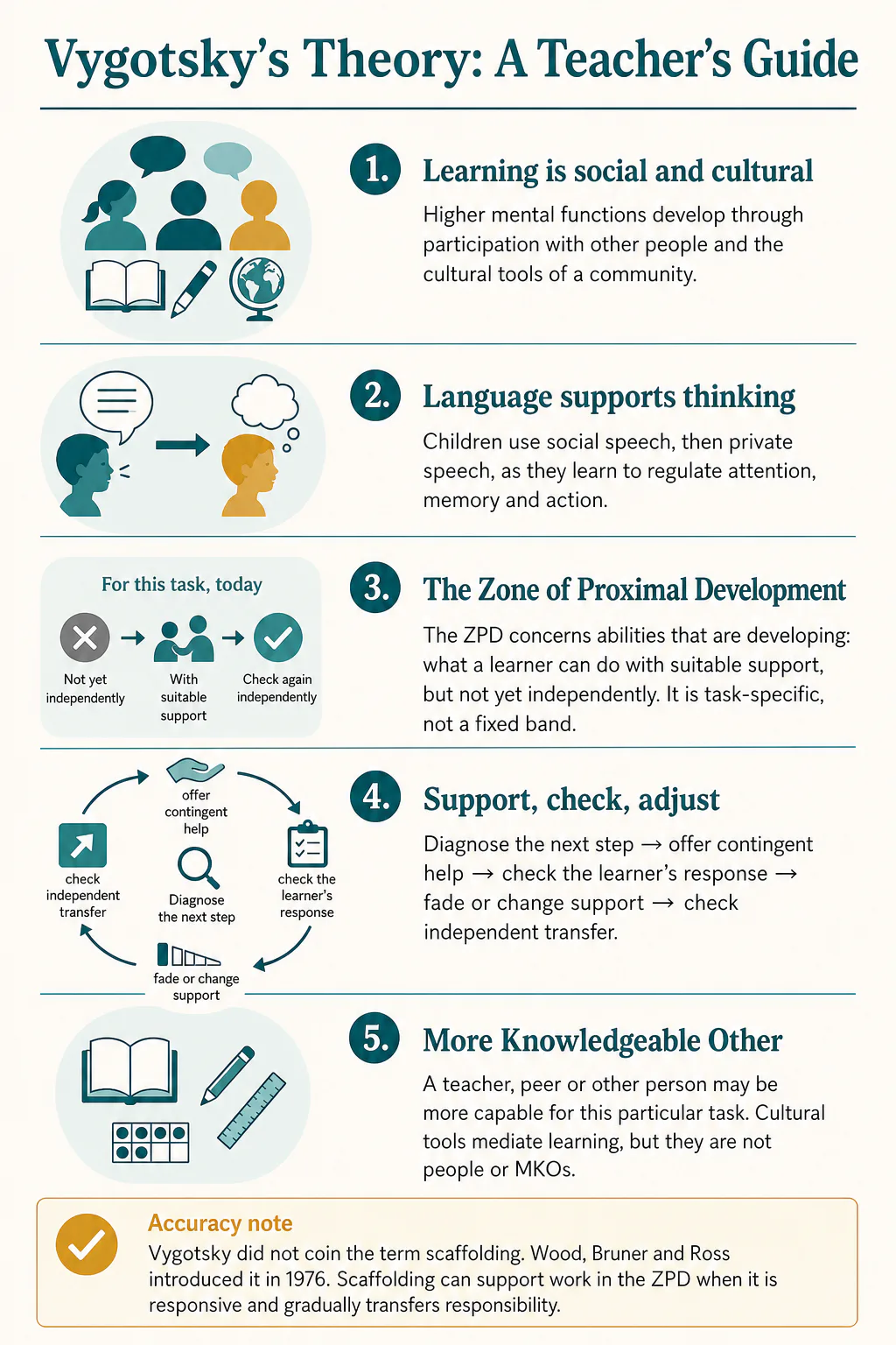 Vygotsky's theory for teachers, covering social and cultural learning, language, the task-specific ZPD, responsive support and the More Knowledgeable Other