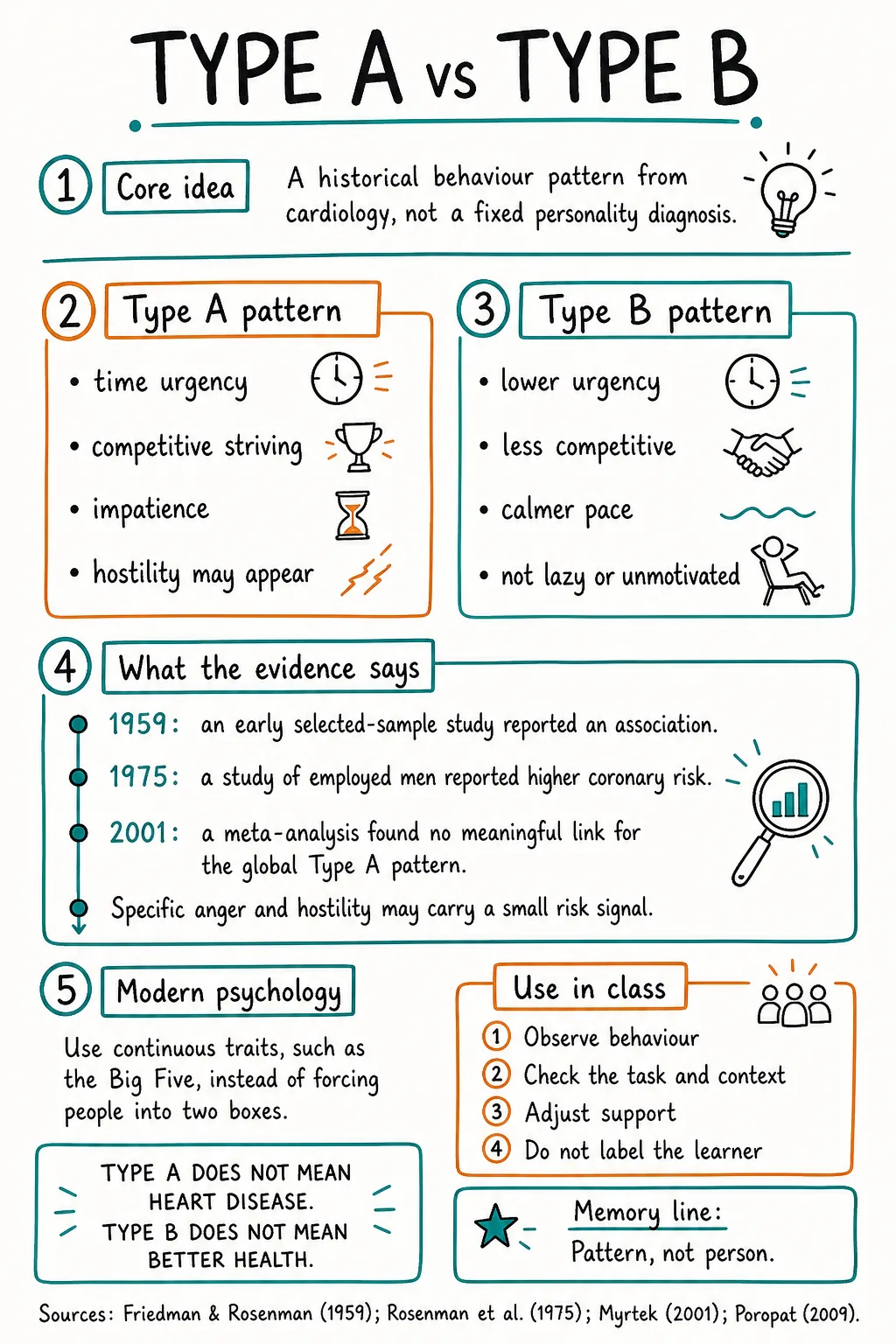 Type A versus Type B study note explaining that the labels are historical behaviour patterns, not fixed personality diagnoses