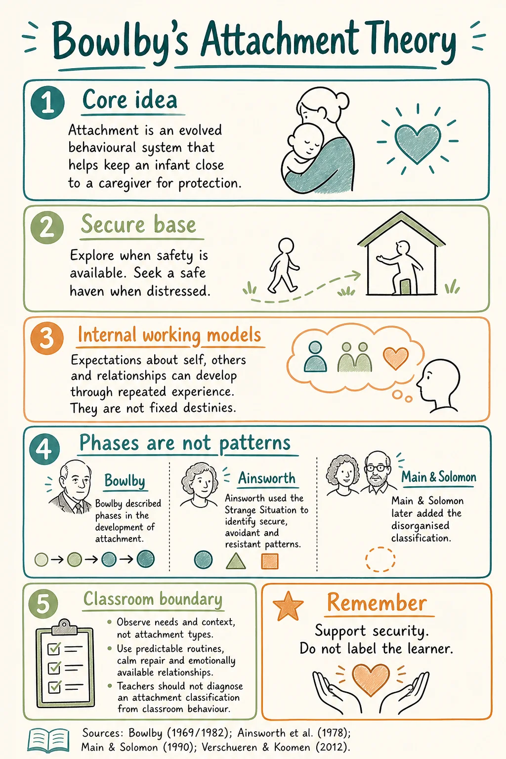 Study note separating Bowlby's attachment concepts from Ainsworth and Main and Solomon's classifications, with a warning not to diagnose learners