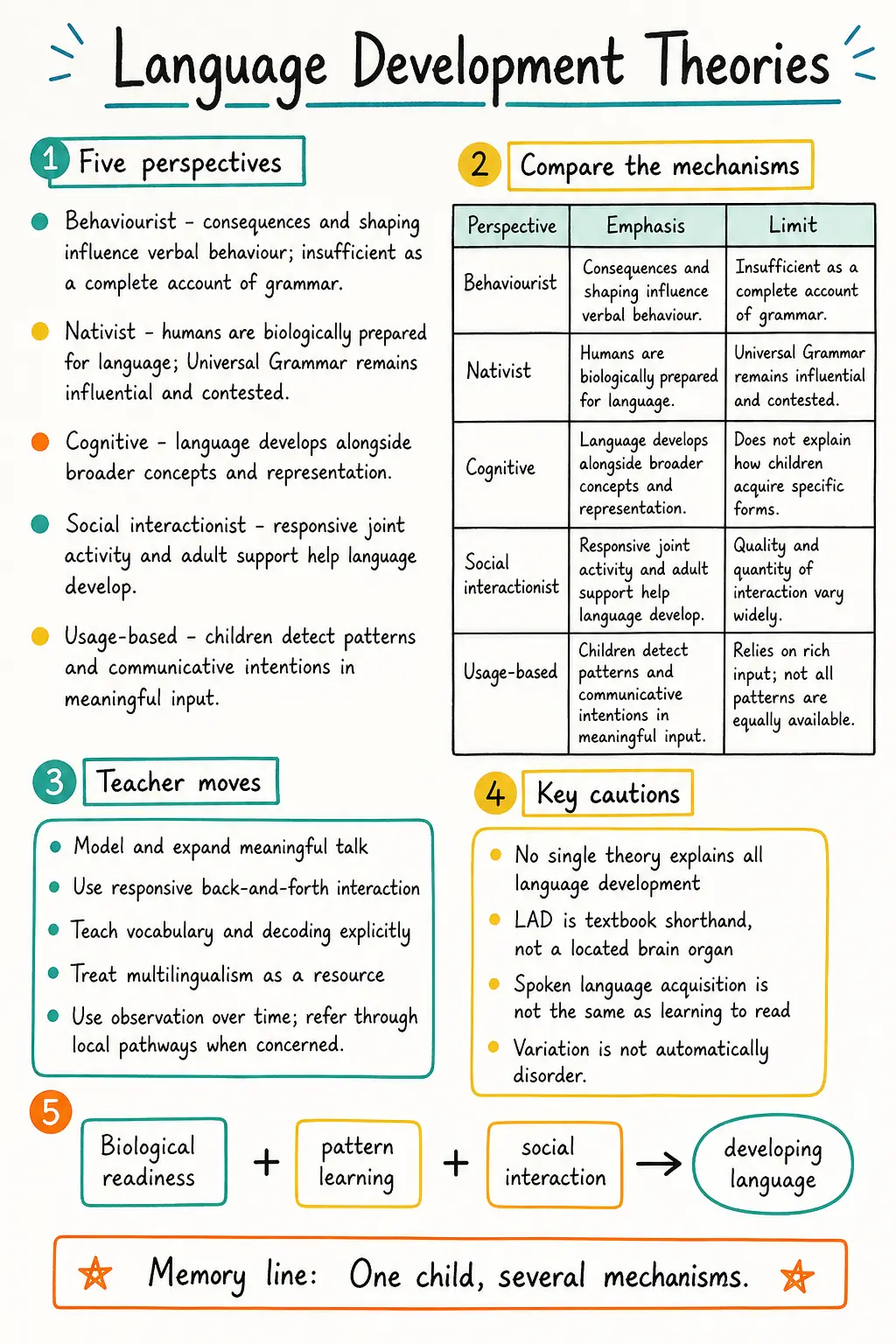 Language Development Theories Study Notes preview
