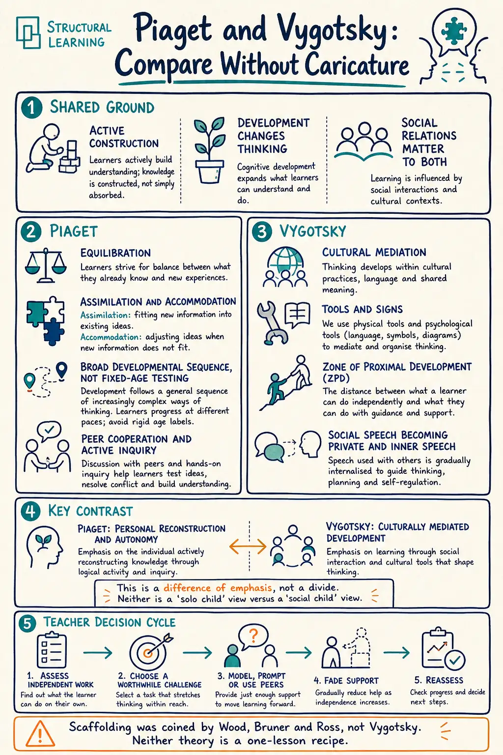 Piaget and Vygotsky Study Notes preview